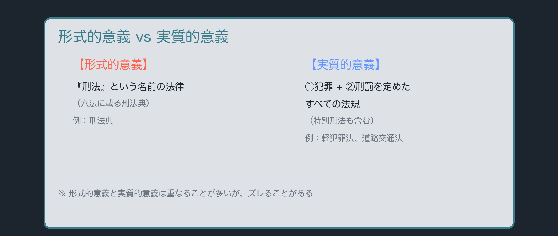 形式的意義の刑法(『刑法』という名前の法律=刑法典)と実質的意義の刑法(①犯罪と②刑罰を定めたすべての法規・特別刑法も含む)の対比表