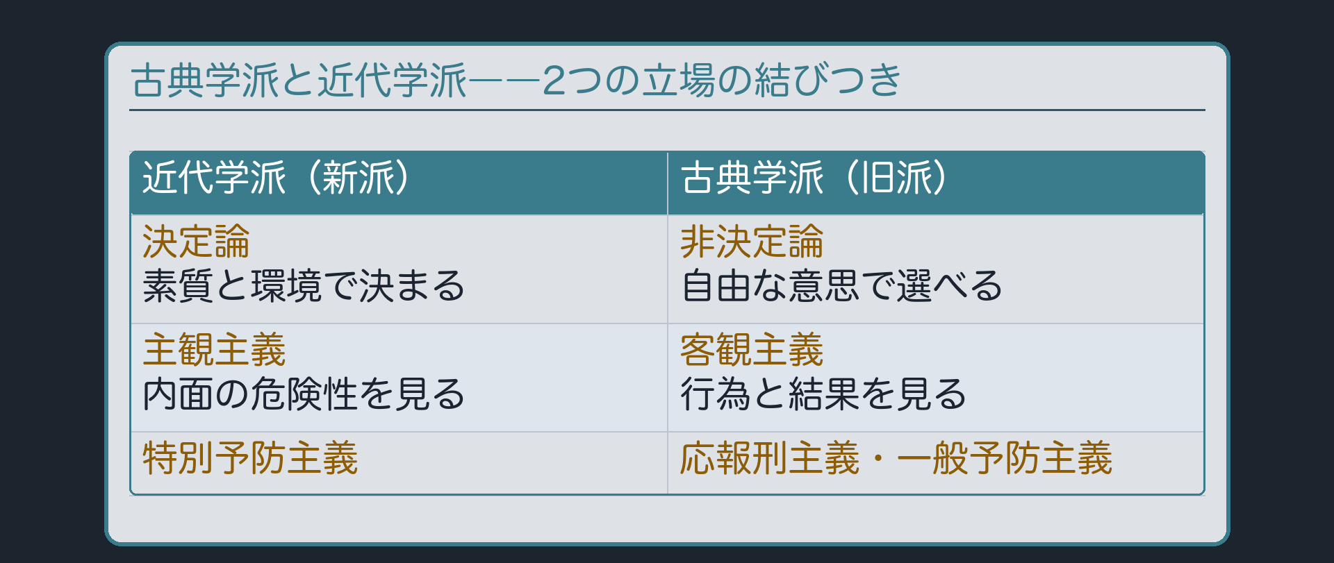 古典学派と近代学派――2つの立場の結びつき