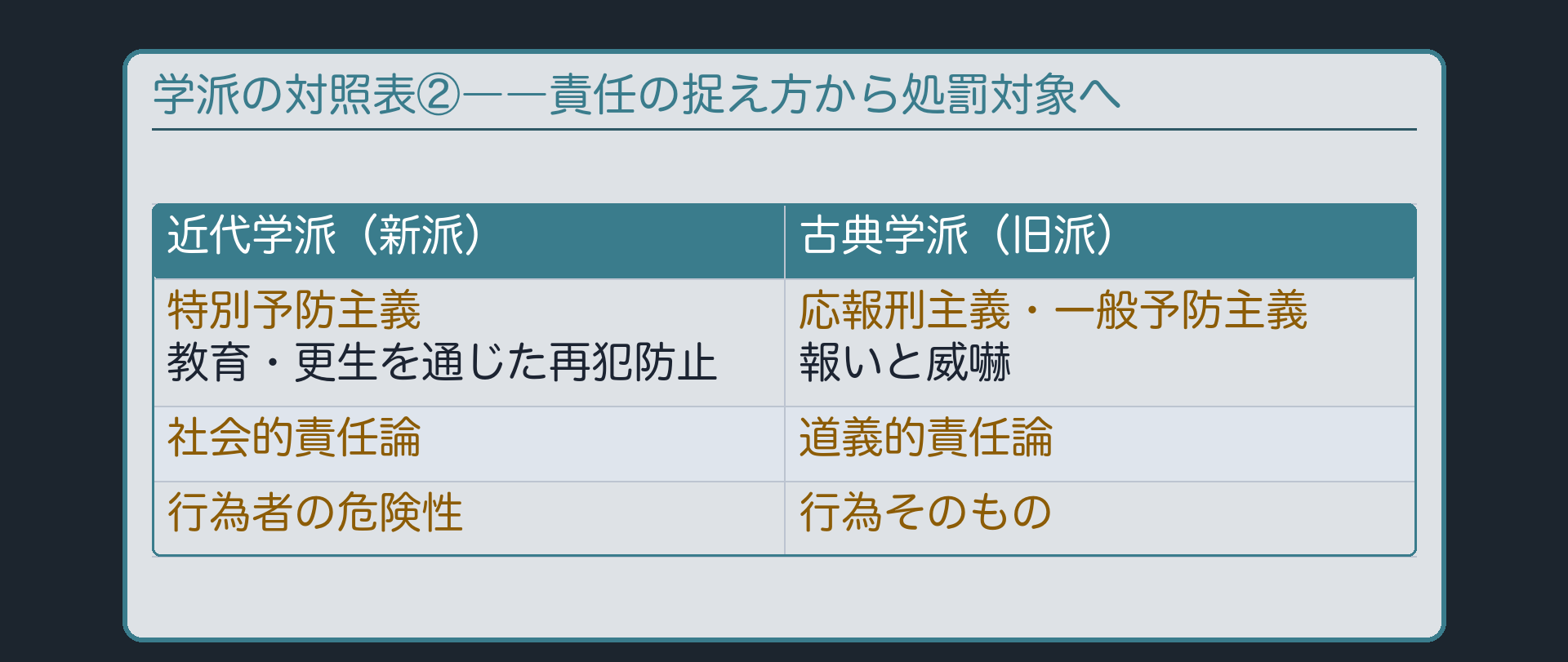 対照表②:責任の捉え方から処罰対象へ