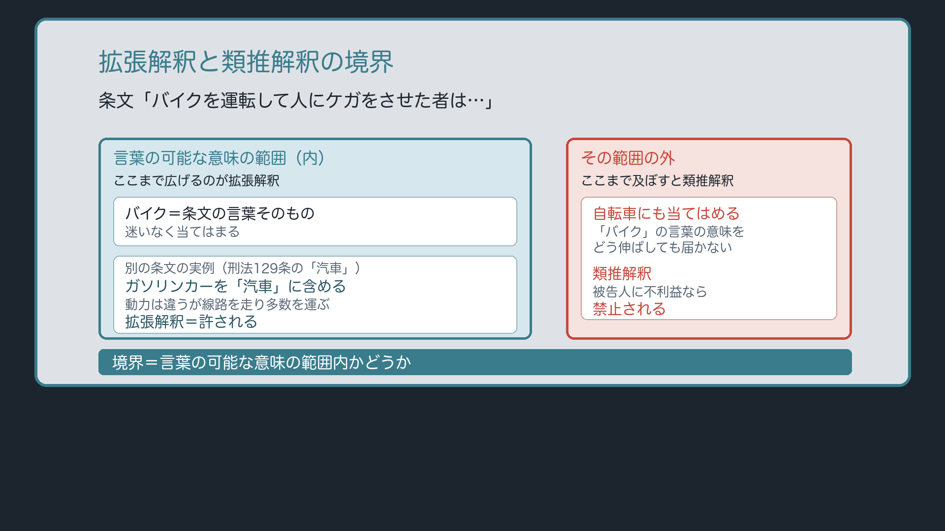拡張解釈と類推解釈の境界