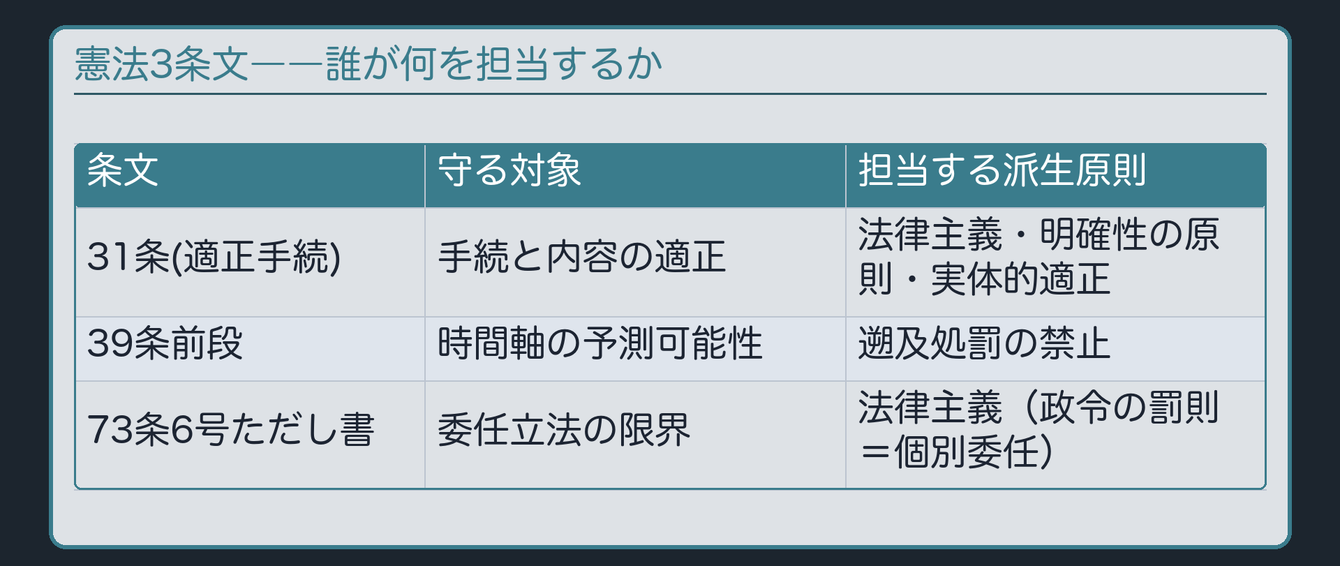 憲法3条文の役割分担