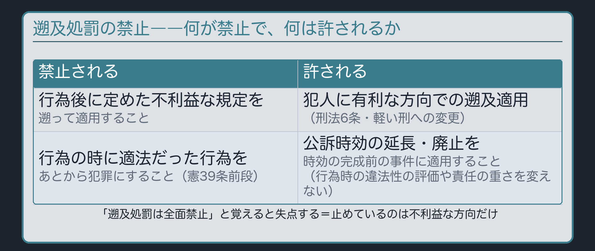 ②遡及処罰の禁止の対――禁止と許される