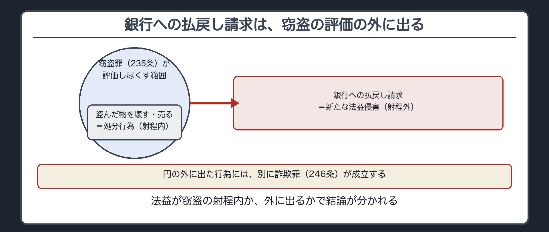 銀行への払戻し請求は、窃盗の評価の外に出る