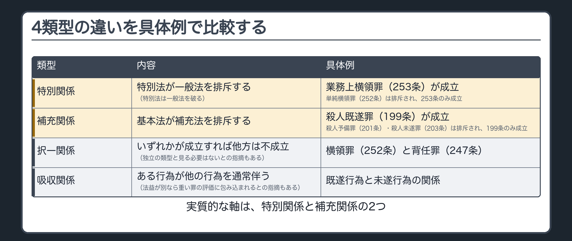 4類型の違いを具体例で比較する