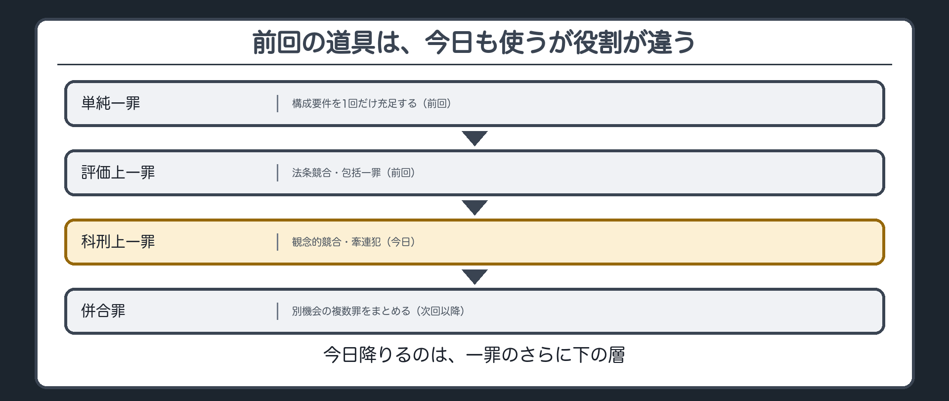 前回の道具は、今日も使うが役割が違う