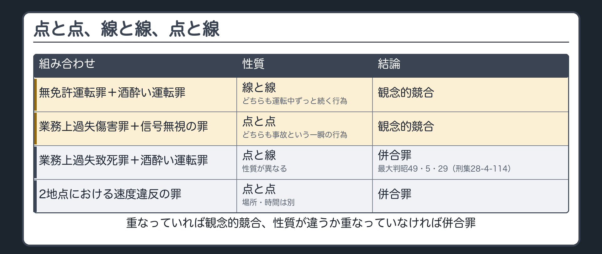 点と点、線と線、点と線