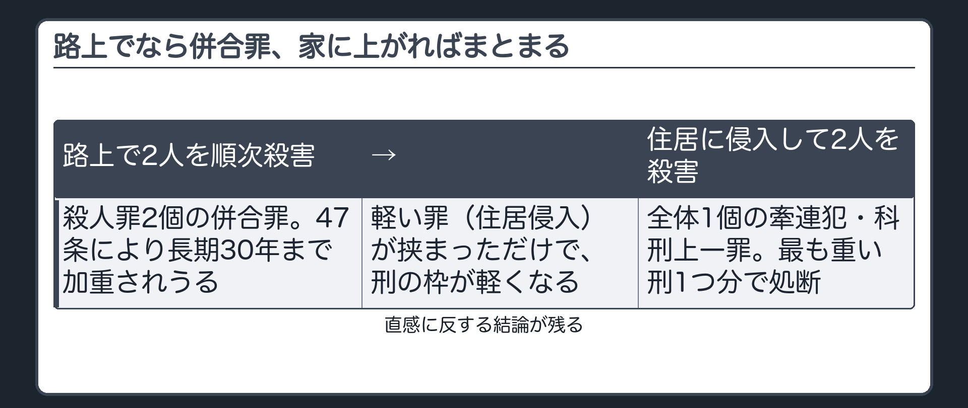 路上でなら併合罪、家に上がればまとまる