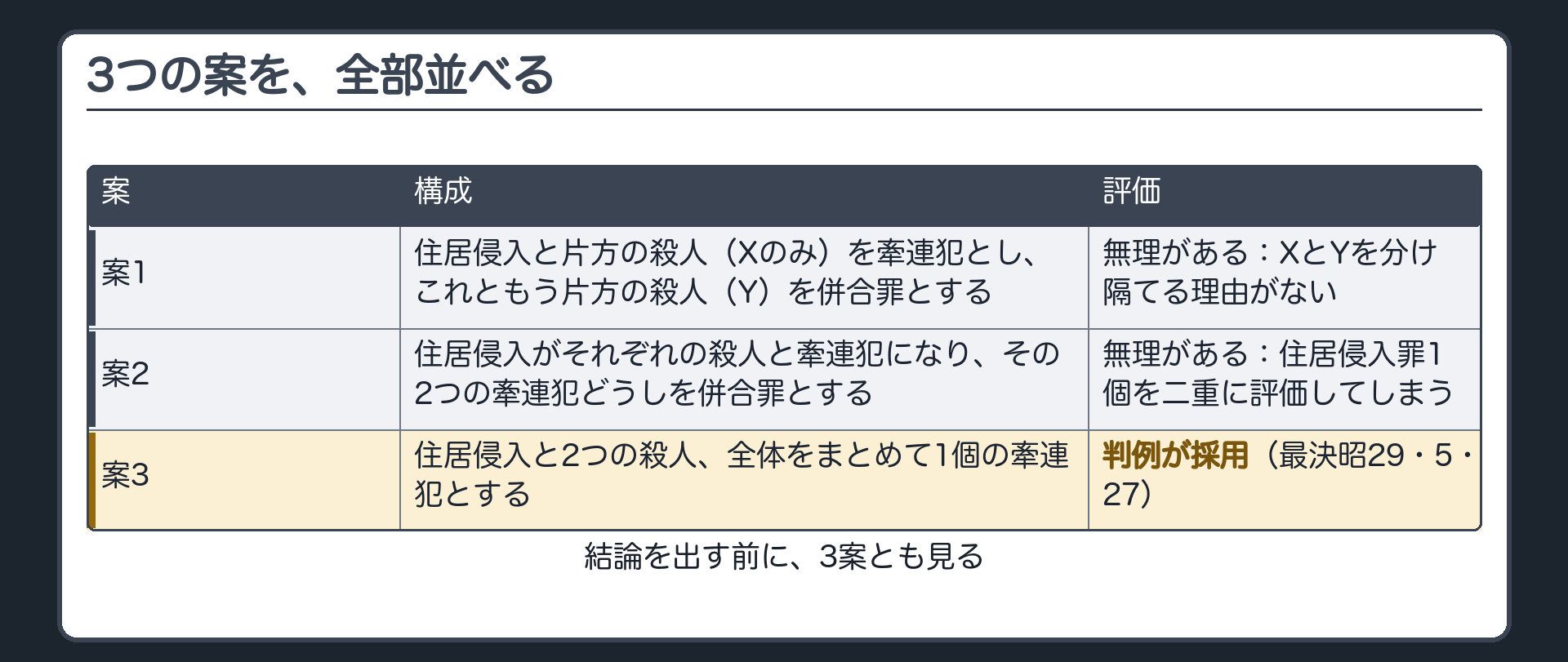 3つの案を、全部並べる