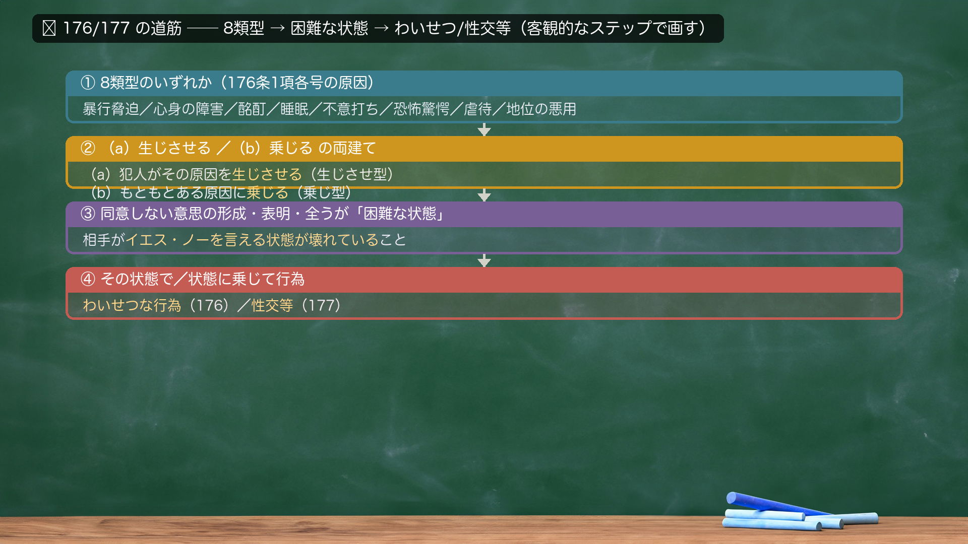 🔴 176/177 の道筋＝8類型→困難な状態→わいせつ/性交等（客観的なステップで画す）。①8類型のいずれか（176条1項各号の原因）＝暴行脅迫／心身の障害／酩酊／睡眠／不意打ち／恐怖驚愕／虐待／地位の悪用。②（a）生じさせる／（b）乗じる の両建て＝犯人が原因を生じさせる、又はもともとある原因に乗じる。③同意しない意思の形成・表明・全うが「困難な状態」＝相手がイエス・ノーを言える状態が壊れていること。④その状態で／状態に乗じて行為＝わいせつな行為（176）／性交等（177）。