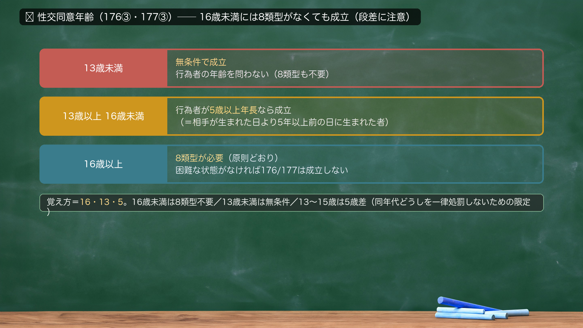 🔴 性交同意年齢（176③・177③）＝16歳未満には8類型がなくても成立（段差に注意）。13歳未満＝無条件で成立（行為者の年齢を問わない・8類型も不要）。13歳以上16歳未満＝行為者が5歳以上年長なら成立（＝相手が生まれた日より5年以上前の日に生まれた者）。16歳以上＝8類型が必要（原則どおり・困難な状態がなければ176/177は成立しない）。覚え方＝16・13・5。16歳未満は8類型不要／13歳未満は無条件／13〜15歳は5歳差（同年代どうしを一律処罰しないための限定）。