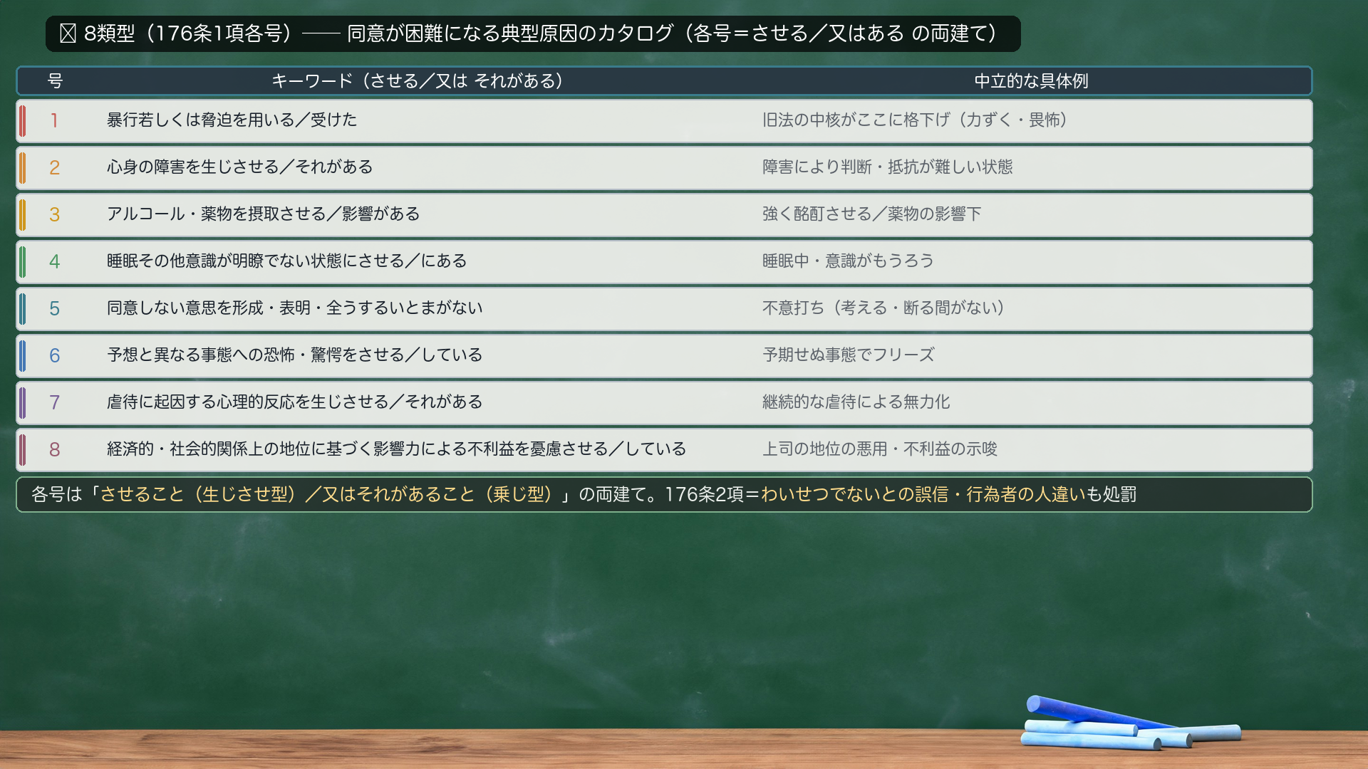 🔴 8類型（176条1項各号）＝同意が困難になる典型原因のカタログ。各号「させること（生じさせ型）／又はそれがあること（乗じ型）」の両建て。1号 暴行・脅迫を用いる／受けた（旧法の中核がここに格下げ）。2号 心身の障害を生じさせる／それがある。3号 アルコール・薬物を摂取させる／影響がある（強く酩酊させる等）。4号 睡眠その他意識が明瞭でない状態にさせる／にある（睡眠中・もうろう）。5号 同意しない意思を形成・表明・全うするいとまがない（不意打ち）。6号 予想と異なる事態への恐怖・驚愕（予期せぬ事態でフリーズ）。7号 虐待に起因する心理的反応（継続的虐待による無力化）。8号 経済的・社会的関係上の地位に基づく影響力による不利益の憂慮（上司の地位の悪用）。176条2項＝誤信・人違いも処罰。