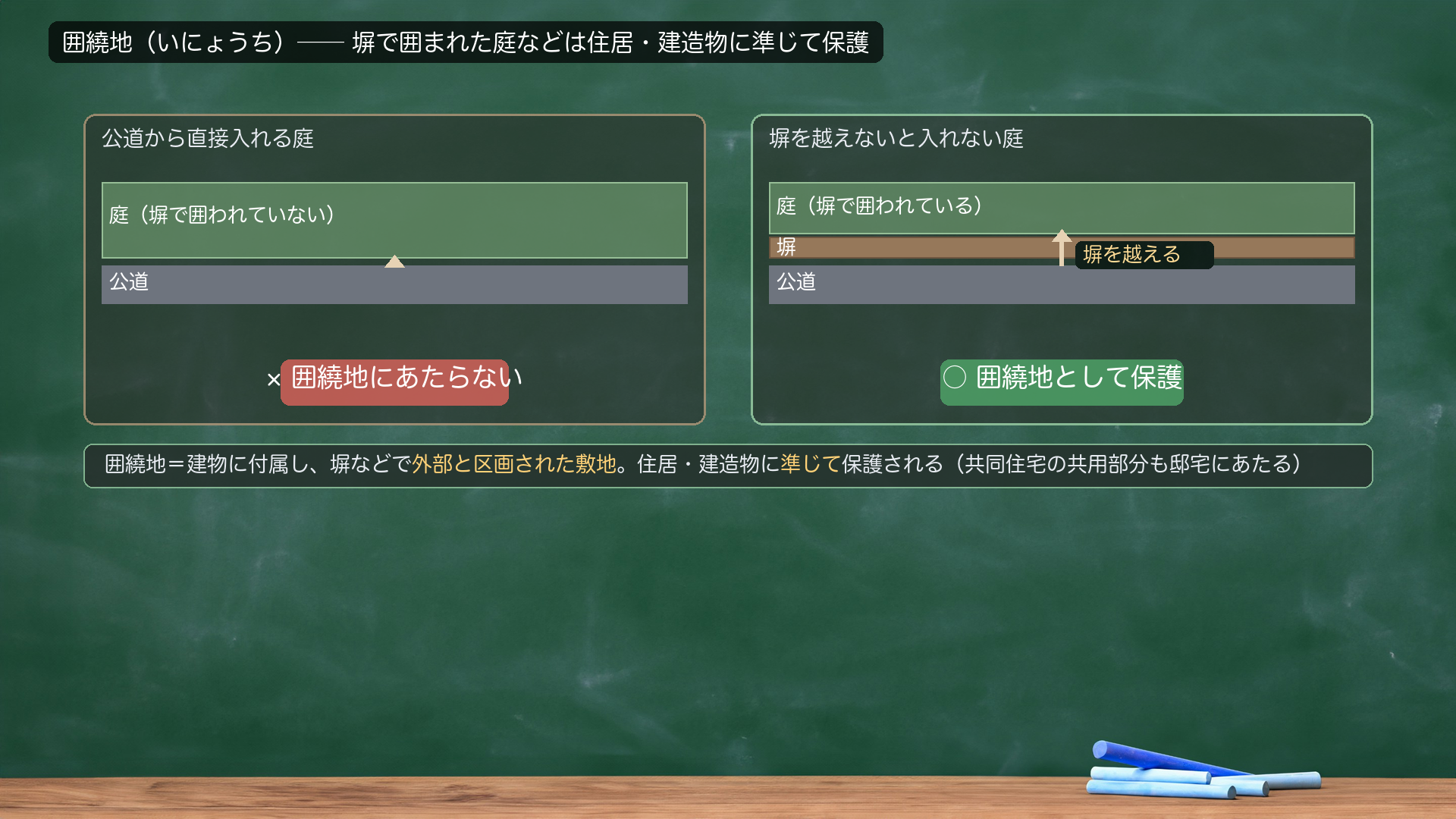 囲繞地（いにょうち）。公道から直接入れる庭＝塀で囲われていない＝囲繞地にあたらない（×）。塀を越えないと入れない庭＝塀で囲われている＝囲繞地として保護（○）。囲繞地＝建物に付属し、塀などで外部と区画された敷地。住居・建造物に準じて保護される（共同住宅の共用部分も邸宅にあたる）。