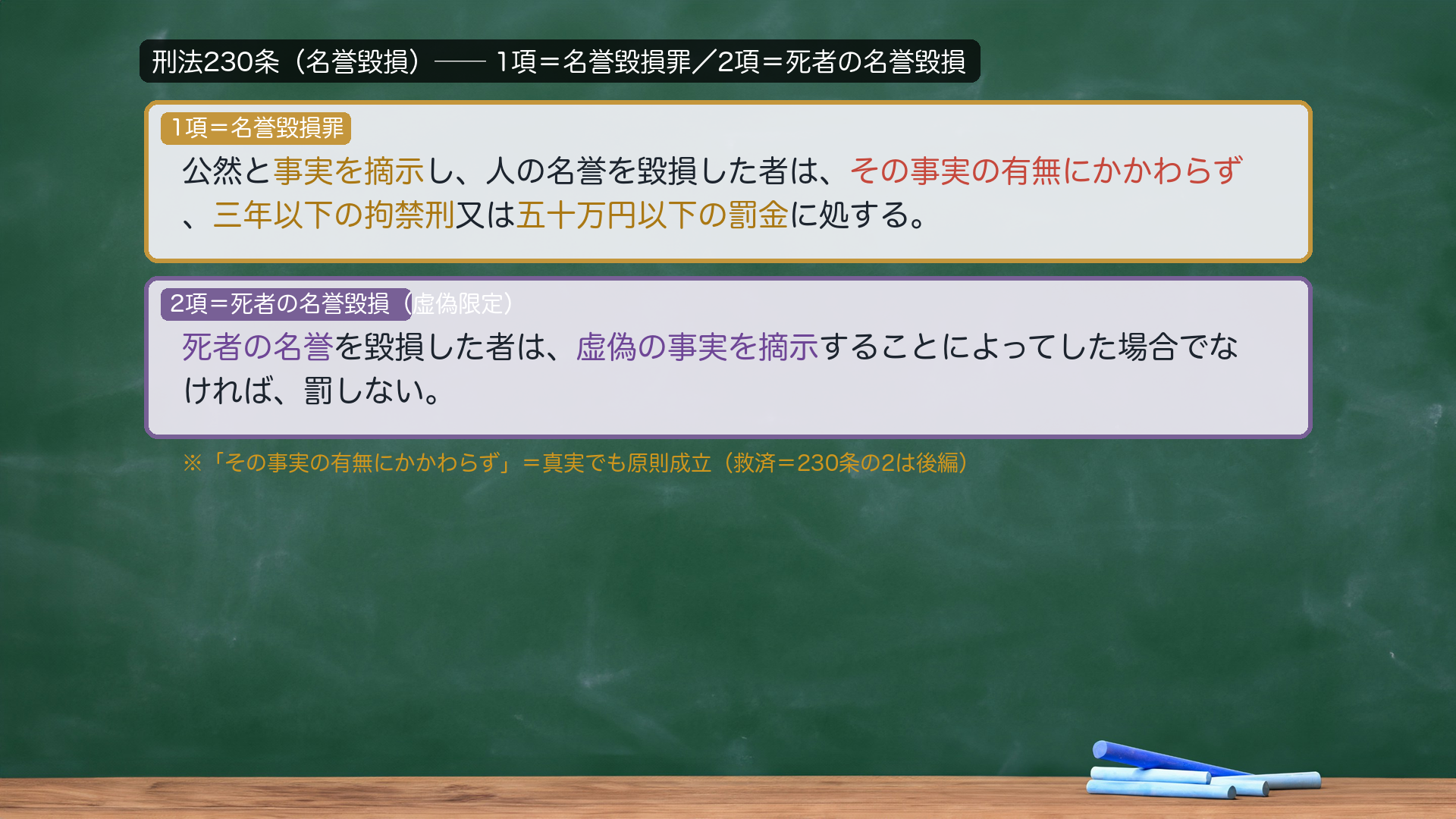 刑法230条（名誉毀損）。1項＝名誉毀損罪（金色）＝公然と事実を摘示し、人の名誉を毀損した者は、その事実の有無にかかわらず（赤強調）、三年以下の拘禁刑又は五十万円以下の罰金に処する。2項＝死者の名誉毀損（紫・虚偽限定）＝死者の名誉を毀損した者は、虚偽の事実を摘示することによってした場合でなければ、罰しない。「その事実の有無にかかわらず」＝真実でも原則成立（救済＝230条の2は後編）。接続詞「又は」・漢数字は e-Gov 正文どおり。