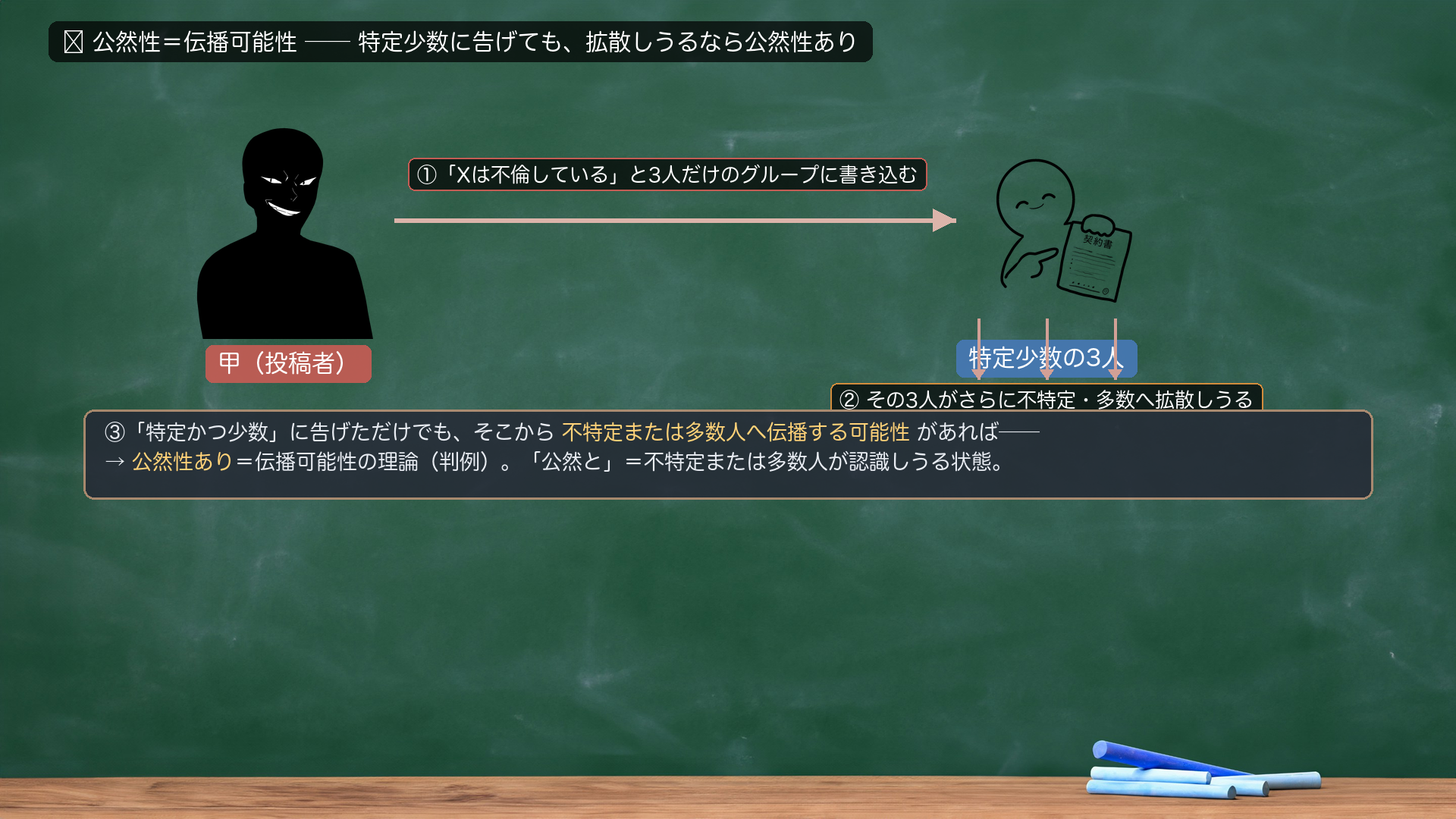 🔴 公然性＝伝播可能性の自前設例。甲（投稿者）が「Xは不倫している」と3人だけのグループに書き込む（特定少数）→その3人がさらに不特定・多数へ拡散しうる→「特定かつ少数」に告げただけでも、そこから不特定または多数人へ伝播する可能性があれば公然性あり＝伝播可能性の理論（判例）。「公然と」＝不特定または多数人が認識しうる状態。不特定＝相手が限定されない（誰が見るか分からない投稿等）／多数＝特定だが多数人。どちらか一方で足りる。