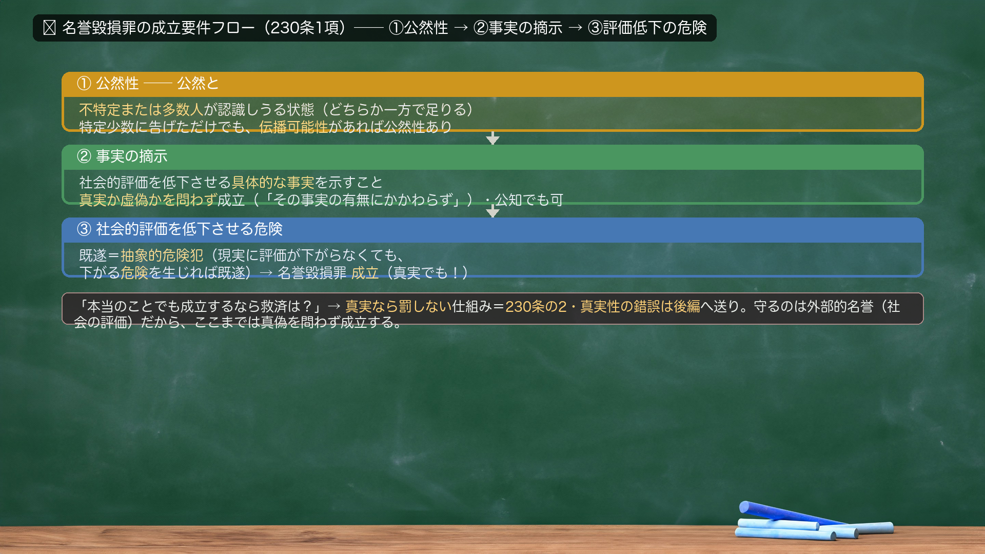 🔴 名誉毀損罪の成立要件フロー（230条1項）。①公然性＝公然と＝不特定または多数人が認識しうる状態（どちらか一方で足りる）。特定少数に告げただけでも、伝播可能性があれば公然性あり。②事実の摘示＝社会的評価を低下させる具体的な事実を示すこと。真実か虚偽かを問わず成立（「その事実の有無にかかわらず」）・公知でも可。③社会的評価を低下させる危険＝既遂は抽象的危険犯（現実に評価が下がらなくても、下がる危険を生じれば既遂）→名誉毀損罪成立（真実でも！）。「本当のことでも成立するなら救済は？」→真実なら罰しない仕組み＝230条の2・真実性の錯誤は後編へ送り。