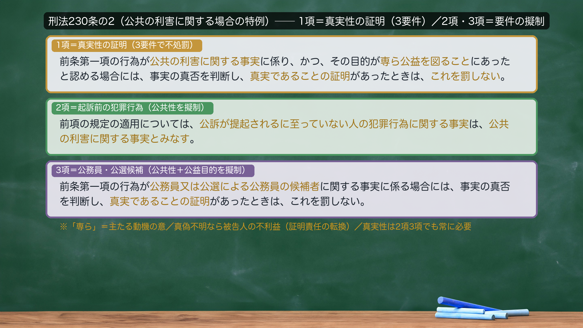 刑法230条の2（公共の利害に関する場合の特例）。1項＝真実性の証明（金色）＝前条第一項の行為が公共の利害に関する事実に係り、かつ、その目的が専ら公益を図ることにあったと認める場合には、事実の真否を判断し、真実であることの証明があったときは、これを罰しない（公共性・専ら公益・真実であることの証明・これを罰しないを強調）。2項＝起訴前の犯罪行為（緑・公共性を擬制）＝公訴が提起されるに至っていない人の犯罪行為に関する事実は、公共の利害に関する事実とみなす。3項＝公務員又は公選による公務員の候補者（紫・公共性＋公益目的を擬制）に関する事実に係る場合には、真実であることの証明があったときは、これを罰しない。「専ら」＝主たる動機の意／真偽不明なら被告人の不利益（証明責任の転換）／真実性は2項3項でも常に必要。接続詞「又は」・漢数字はe-Gov正文どおり。