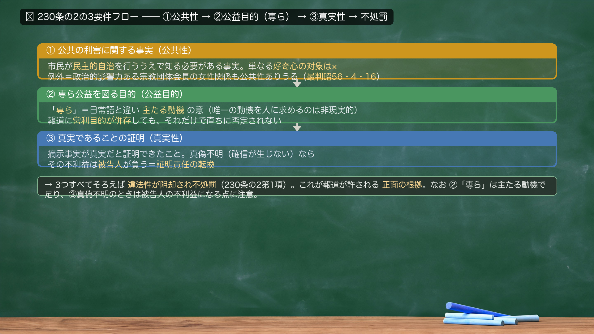 🔴 230条の2の3要件フロー。①公共の利害に関する事実（公共性）＝市民が民主的自治を行ううえで知る必要がある事実。単なる好奇心の対象は×。例外＝政治的影響力ある宗教団体会長の女性関係も公共性ありうる（最判昭56・4・16）。②専ら公益を図る目的（公益目的）＝「専ら」は日常語と違い主たる動機の意（唯一の動機を人に求めるのは非現実的）。報道に営利目的が併存しても、それだけで直ちに否定されない。③真実であることの証明（真実性）＝摘示事実が真実だと証明できたこと。真偽不明（確信が生じない）なら、その不利益は被告人が負う＝証明責任の転換。→3つすべてそろえば違法性が阻却され不処罰（230条の2第1項）。