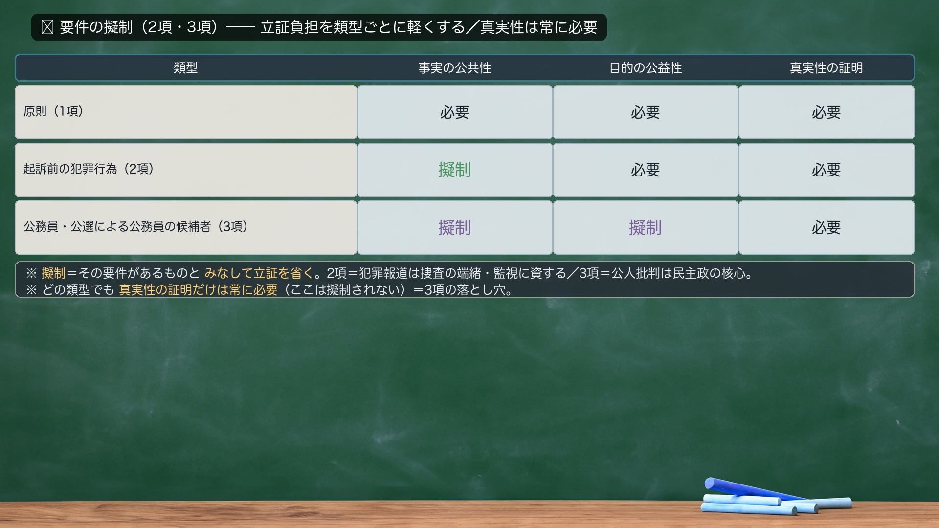 🔴 要件の擬制（2項・3項）＝立証負担を類型ごとに軽くする。原則（1項）＝①公共性②公益目的③真実性の3つすべてを立証。2項＝起訴前の犯罪行為に関する事実→公共性を擬制（公益目的・真実性は要立証）。∵犯罪報道は定型的に捜査の端緒・捜査への監視に資する→公共性ありとみなしてよい。3項＝公務員・公選による公務員の候補者に関する事実→公共性＋公益目的を擬制（真実性は要立証）。∵公人への批判は民主政の核心→公共性も公益目的も定型的に認めてよい。どの類型でも真実性の証明だけは常に必要（ここは擬制されない）＝3項の落とし穴。