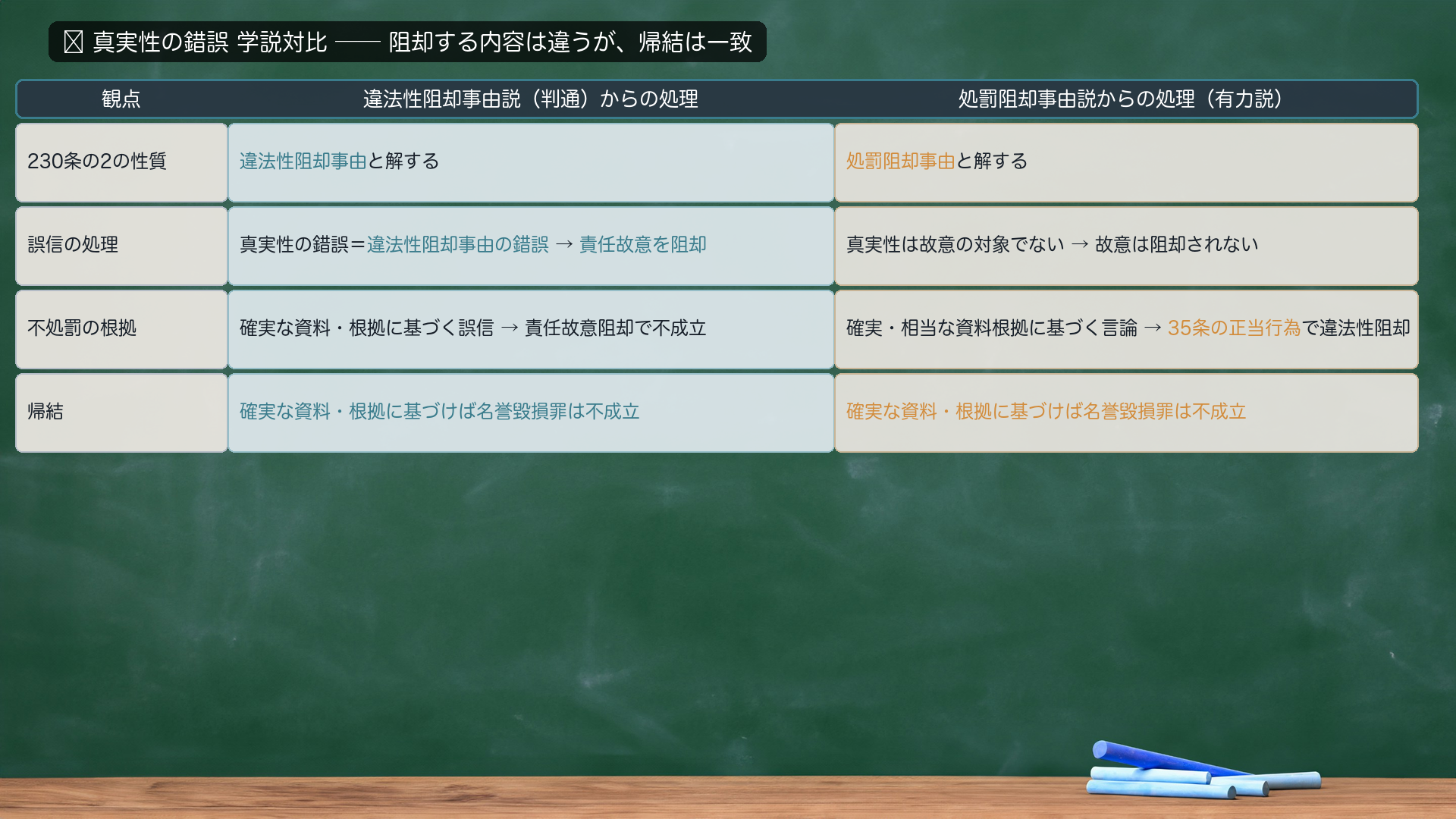 🔴 真実性の錯誤 学説対比。違法性阻却事由説（判通）からの処理＝230条の2を違法性阻却事由と解する／真実性の錯誤＝違法性阻却事由の錯誤→責任故意を阻却／確実な資料・根拠に基づく誤信→責任故意阻却で不成立。処罰阻却事由説からの処理（有力説）＝230条の2を処罰阻却事由と解する／真実性は故意の対象でない→故意は阻却されない／確実・相当な資料根拠に基づく言論→35条の正当行為で違法性阻却。帰結＝両説とも確実な資料・根拠に基づけば名誉毀損罪は不成立で一致。差異＝阻却される内容（責任故意／違法性）。論者名は出さず中身で。