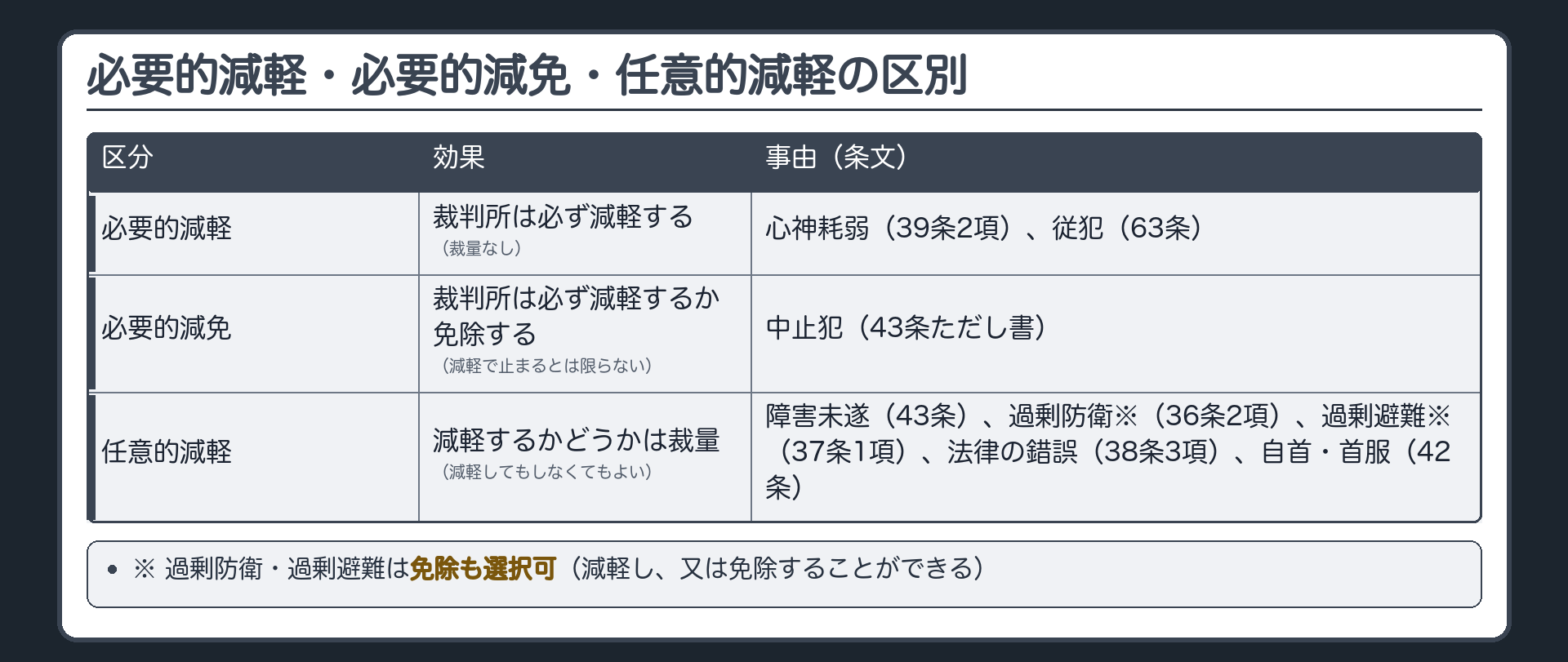 必要的減軽・必要的減免・任意的減軽の区別
