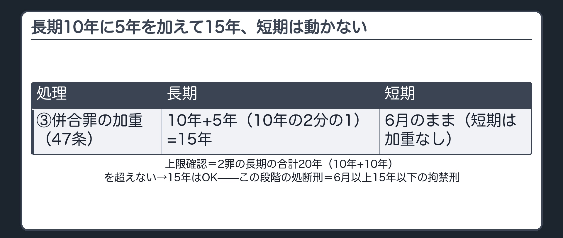 長期10年に5年を加えて15年、短期は動かない