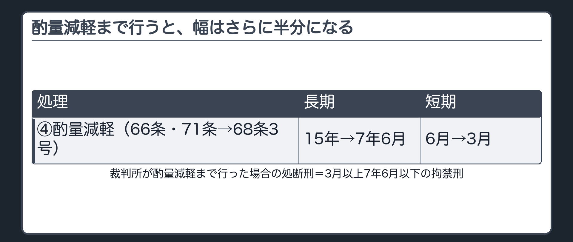 酌量減軽まで行うと、幅はさらに半分になる