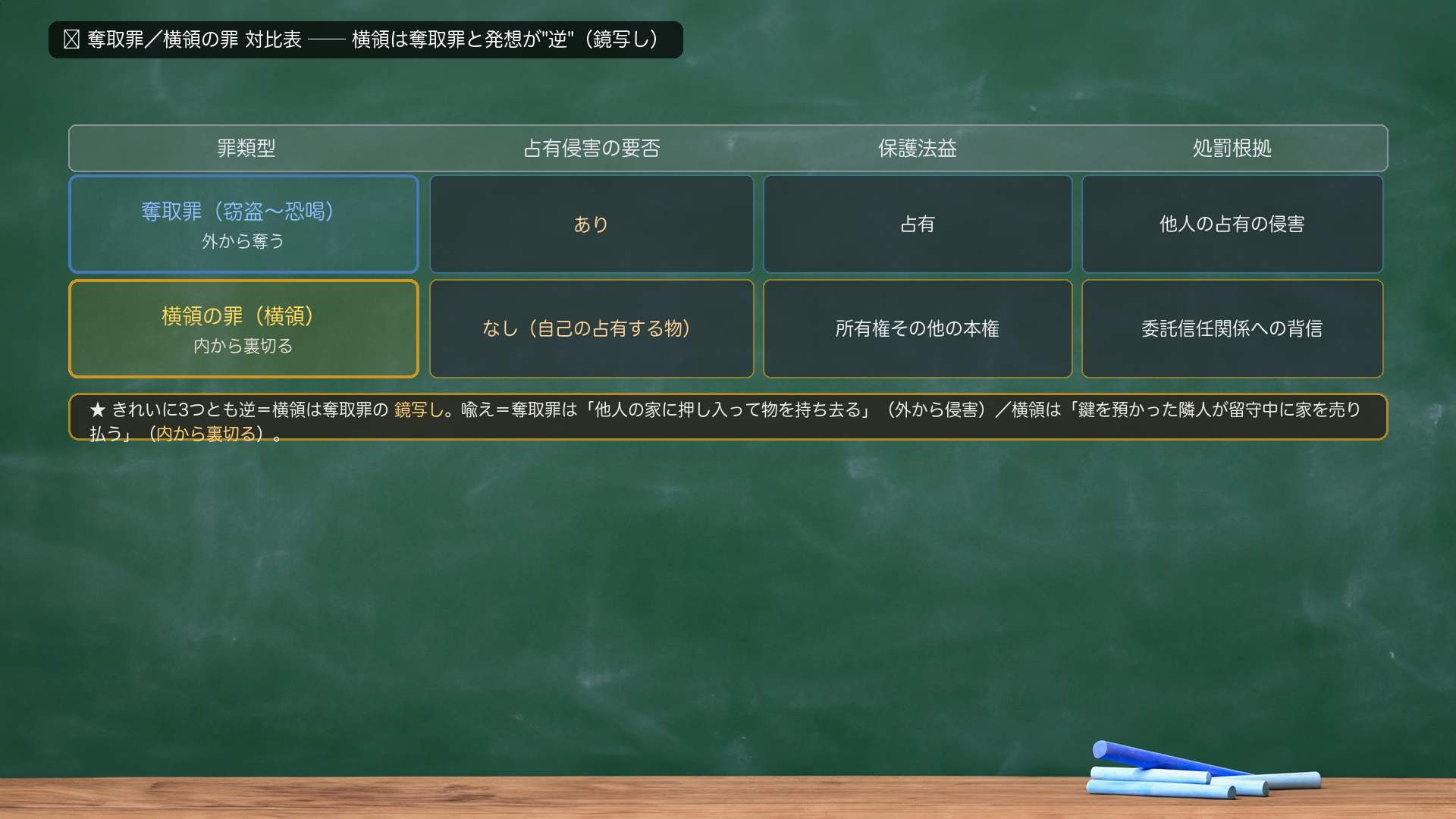 🔴 奪取罪/横領の罪 対比表。行=奪取罪(窃盗・強盗・詐欺・恐喝)/横領の罪(横領)。列=「占有侵害の要否」「保護法益」「処罰根拠」。奪取罪=占有侵害:あり/保護法益:占有/処罰根拠:他人の占有の侵害。横領の罪=占有侵害:なし(自己の占有する物)/保護法益:所有権その他の本権/処罰根拠:委託信任関係への背信。★この一枚で「横領は奪取罪と発想が逆」を確定。自前の喩え=財産を取る二つの道。奪取罪=他人の家に押し入って持ち去る(外から侵害)/横領=鍵を預かった隣人が留守中に家を売り払う(内から裏切る)。