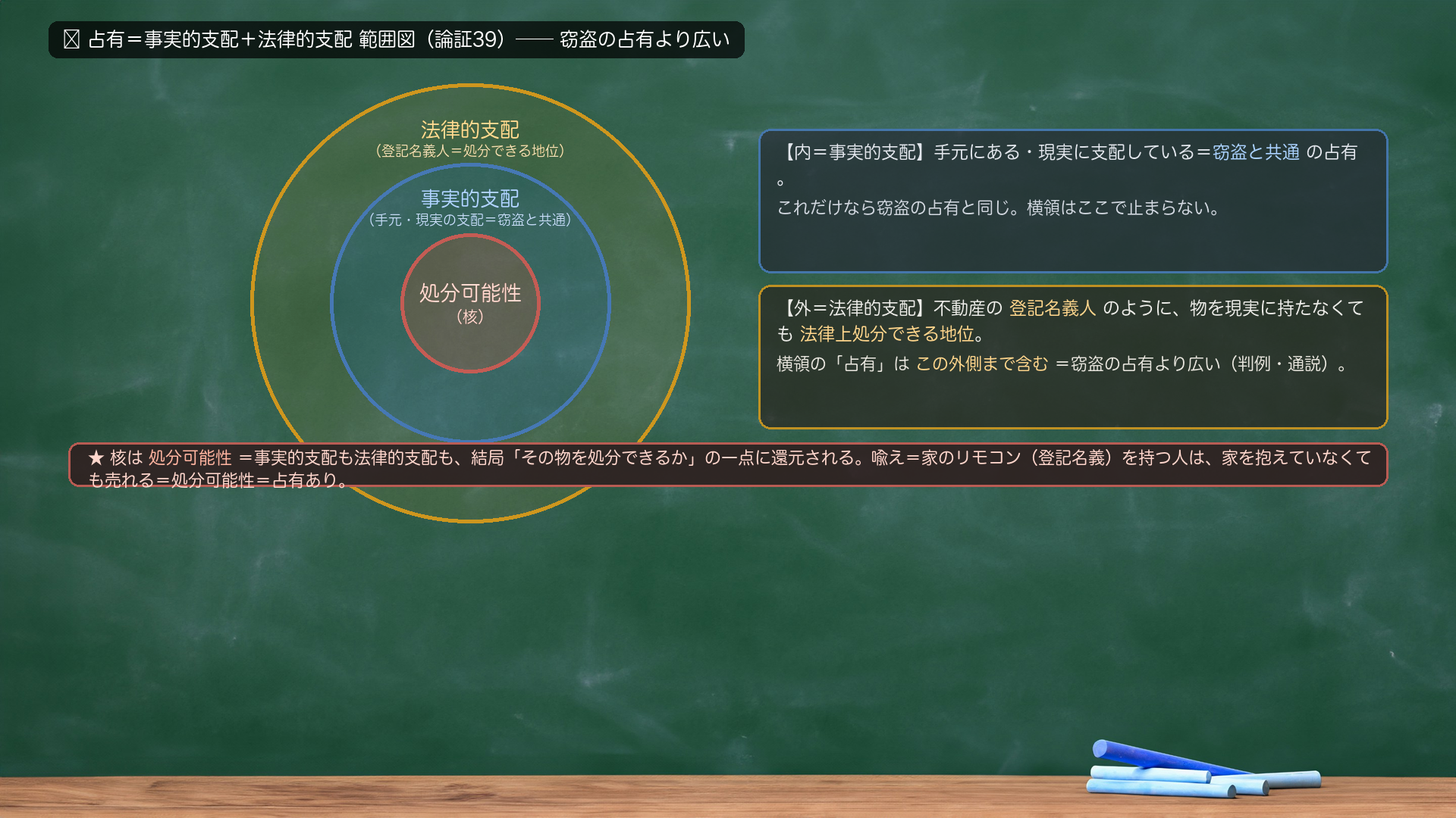 🔴 占有＝事実的支配＋法律的支配 範囲図。中心＝事実的支配（手元・現実の支配＝窃盗と共通）。その外側に広げて＝法律的支配（不動産の登記名義人・他人の物を法律上処分できる地位＝現実に物を持たなくても処分可能）。横領の「占有」はこの外側まで含む＝窃盗の占有より広い。中央に共通の核として「処分可能性」を置く＝事実的支配も法律的支配も、結局「その物を処分できるか」という一点に還元される（判例・通説）。自前の喩え＝家のリモコン（登記名義）を持つ人は家を抱えていなくても売れる＝処分可能性＝占有あり。