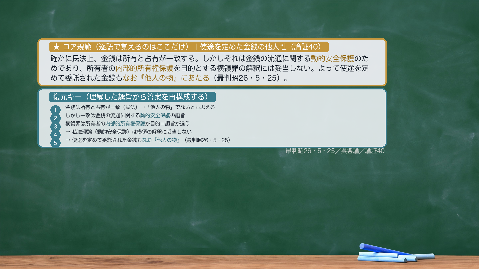 ★コア規範|使途を定めた金銭の他人性。「確かに民法上、金銭は所有と占有が一致する。しかしそれは金銭の流通に関する動的安全保護のためであり、所有者の内部的所有権保護を目的とする横領罪の解釈には妥当しない。よって使途を定めて委託された金銭もなお『他人の物』にあたる(最判昭26・5・25)」。逐語固定は太字(動的安全保護/内部的所有権保護/なお『他人の物』にあたる)のみ・あとは趣旨から復元。復元キー=①金銭=所有と占有が一致(民法)→他人の物でないとも思える→②しかしそれは動的安全保護の趣旨→③横領罪は内部的所有権保護が目的=趣旨が違う→④私法理論は横領に妥当しない→⑤なお「他人の物」。プレースホルダ=yokoryo_kinsen_kihan.png(compose_ronsho/visual-director が作成)。