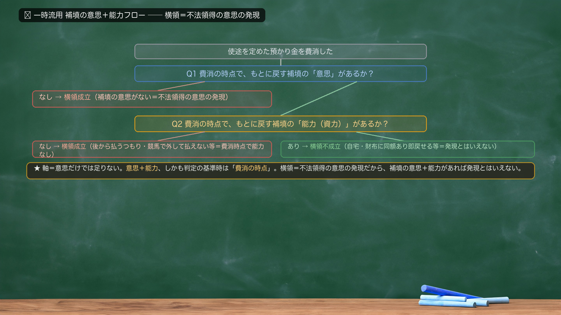🔴 一時流用 補填の意思＋能力フロー。使途を定めた預かり金を費消→「費消の時点で、もとに戻す補填の意思があるか？」→なし＝横領成立／あり→「費消の時点で、もとに戻す補填の能力（資力）があるか？」→なし（後から払うつもり・競馬で外して払えない等）＝横領成立／あり（自宅・財布に同額あり即戻せる等）＝横領不成立。★軸＝意思だけでは足りない。意思＋能力、しかも判定の基準時は「費消の時点」。横領＝不法領得の意思の発現だから、補填の意思＋能力があれば発現とはいえない。