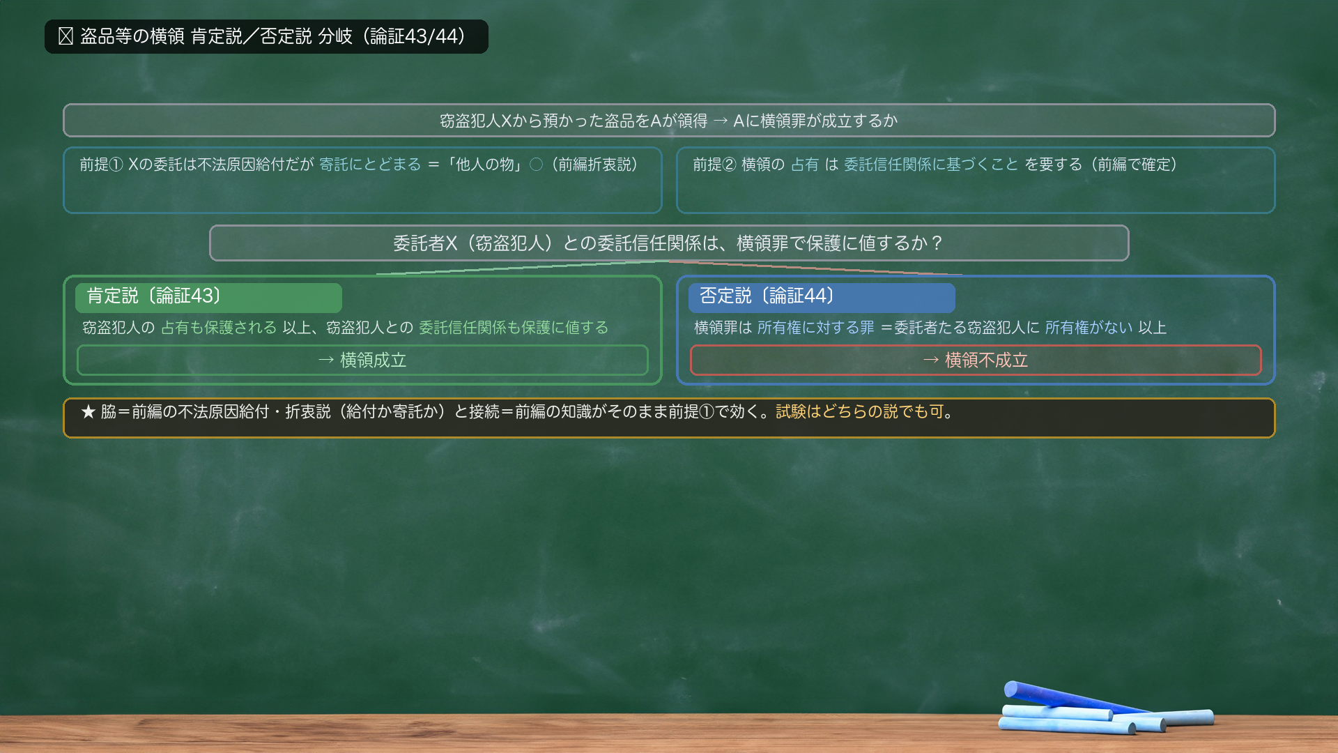 🔴 盗品等の横領 肯定説/否定説 分岐。窃盗犯人Xから預かった盗品をAが領得→前提①Xの委託は不法原因給付だが寄託にとどまる=「他人の物」○(前編折衷説)/前提②横領の占有は委託信任関係に基づくことを要する→分岐「委託者Xとの委託信任関係は横領罪で保護に値するか?」→【肯定説】窃盗犯人の占有も保護される→窃盗犯人との委託信任関係も保護に値する→横領成立/【否定説】横領罪は所有権に対する罪・委託者たる窃盗犯人に所有権なし→横領不成立。脇の注記=前編の不法原因給付・折衷説(給付か寄託か)と接続/試験はどちらの説でも可。