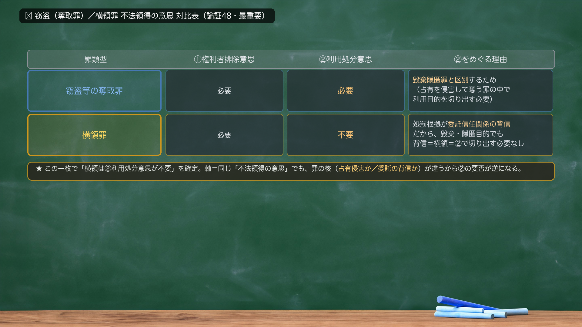 🔴 窃盗(奪取罪)/横領罪 不法領得の意思 対比表(最重要)。行=窃盗等の奪取罪/横領罪。列=「①権利者排除意思」「②利用処分意思」「②をめぐる理由」。窃盗等の奪取罪=①必要・②必要・理由=毀棄隠匿罪と区別するため(占有を侵害して奪う罪の中で利用目的を切り出す必要)。横領罪=①必要・②不要・理由=処罰根拠が委託信任関係の背信だから、もっぱら毀棄・隠匿目的でも背信=横領にあたり、②で切り出す必要がない。★この一枚で「横領は②利用処分意思が不要」を確定。軸=同じ「不法領得の意思」でも、罪の核(占有侵害か/委託の背信か)が違うから②の要否が逆になる。