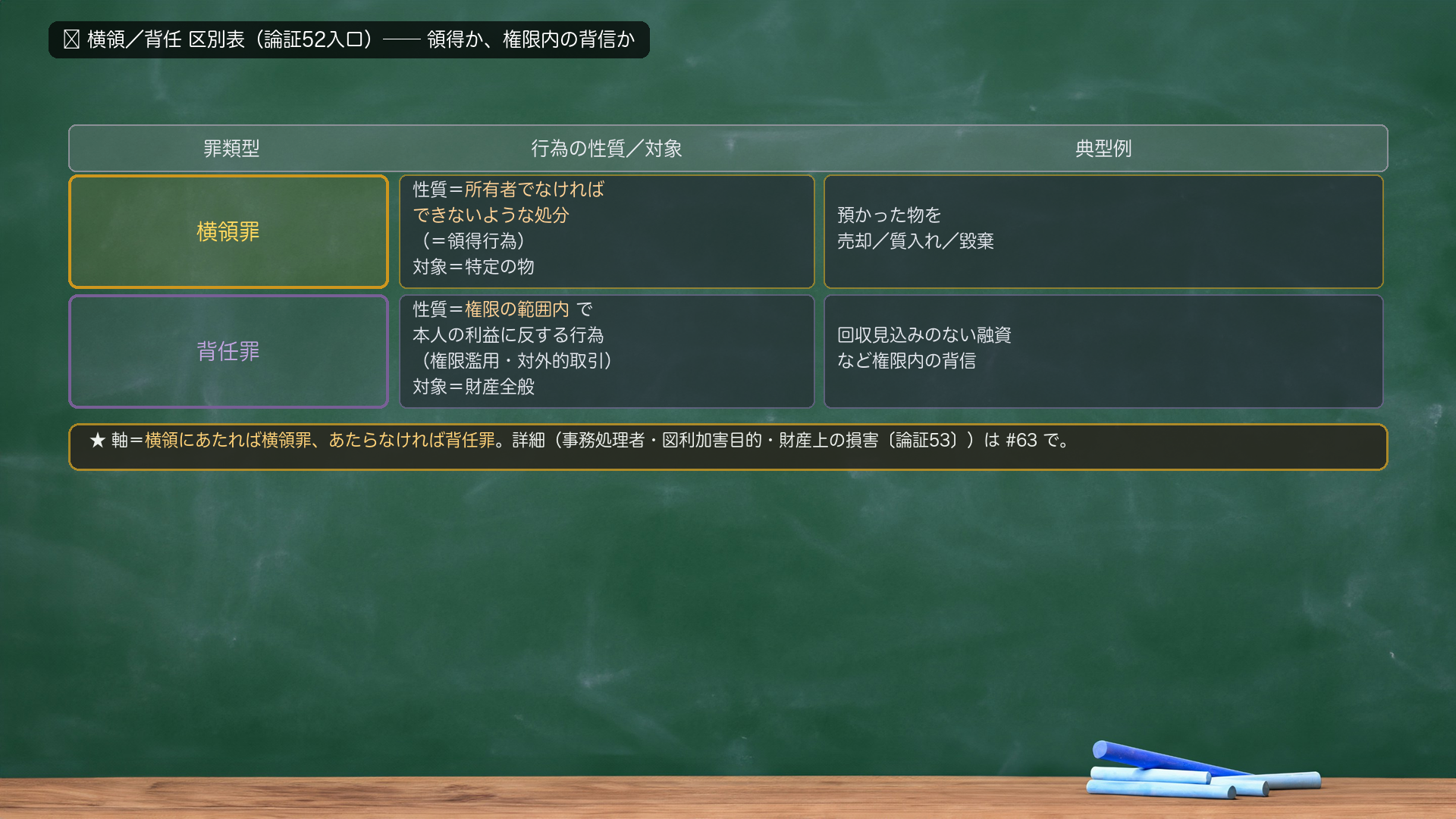 🔴 横領／背任 区別表。行＝横領罪／背任罪。列＝「行為の性質」「対象」「典型例」。横領罪＝行為の性質:所有者でなければできないような処分（領得行為）・対象:特定の物・典型例:預かった物を売却/質入れ/毀棄。背任罪＝行為の性質:権限の範囲内で本人の利益に反する行為（権限濫用・対外的取引）・対象:財産全般・典型例:回収見込みのない融資など権限内の背信。★軸＝横領にあたれば横領罪、あたらなければ背任罪。詳細（事務処理者・図利加害目的・損害）は#63で。