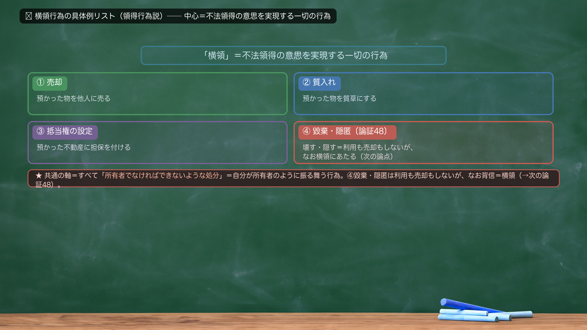 🔴 横領行為の具体例リスト(領得行為説)。中心=「横領=不法領得の意思を実現する一切の行為」。典型例で串刺し=①売却(預かった物を他人に売る)/②質入れ(預かった物を質草にする)/③抵当権の設定(預かった不動産に担保を付ける)/④毀棄・隠匿(壊す・隠す=利用も売却もしないが、なお横領にあたる=次の論点)。共通の軸=すべて「所有者でなければできないような処分」=自分が所有者のように振る舞う行為。