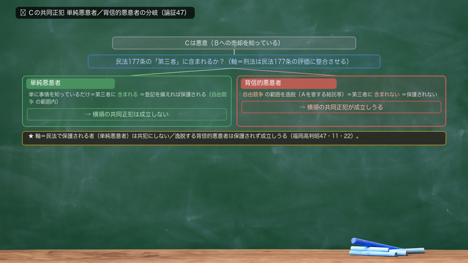 🔴 Cの共同正犯 単純悪意者/背信的悪意者の分岐。Cは悪意（Bへの売却を知っている）→「民法177条の『第三者』に含まれるか？」→【単純悪意者】単に事情を知っているだけ＝第三者に含まれる＝登記を備えれば保護される（自由競争の範囲内）＝横領の共同正犯は成立しない／【背信的悪意者】自由競争の範囲を逸脱（Aを害する結託等）＝第三者に含まれない＝保護されない＝横領の共同正犯が成立しうる（福岡高判昭47・11・22）。★軸＝刑法は民法177条の評価と整合させる＝民法で保護される者は共犯にしない。