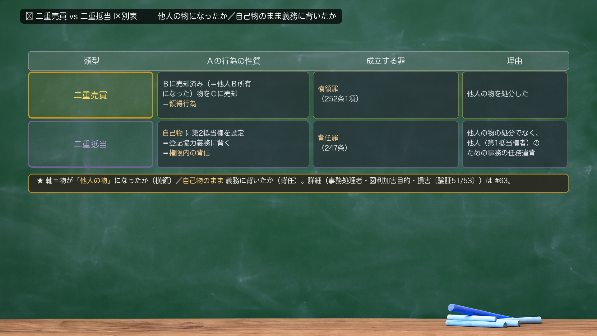 🔴 二重売買 vs 二重抵当 区別表。行＝二重売買／二重抵当。列＝「Aの行為の性質」「成立する罪」「理由」。二重売買＝行為:Bに売却済みの（=他人B所有になった）物をCに売却（領得行為）・罪:横領罪（252）・理由:他人の物を処分した。二重抵当＝行為:自己物に第2抵当権を設定＝登記協力義務に背く（権限内の背信）・罪:背任罪（247）・理由:他人の物の処分でなく、他人（第1抵当権者）のための事務の任務違背。★軸＝物が「他人の物」になったか（横領）／自己物のまま義務に背いたか（背任）。詳細（事務処理者・図利加害目的・損害）は#63。