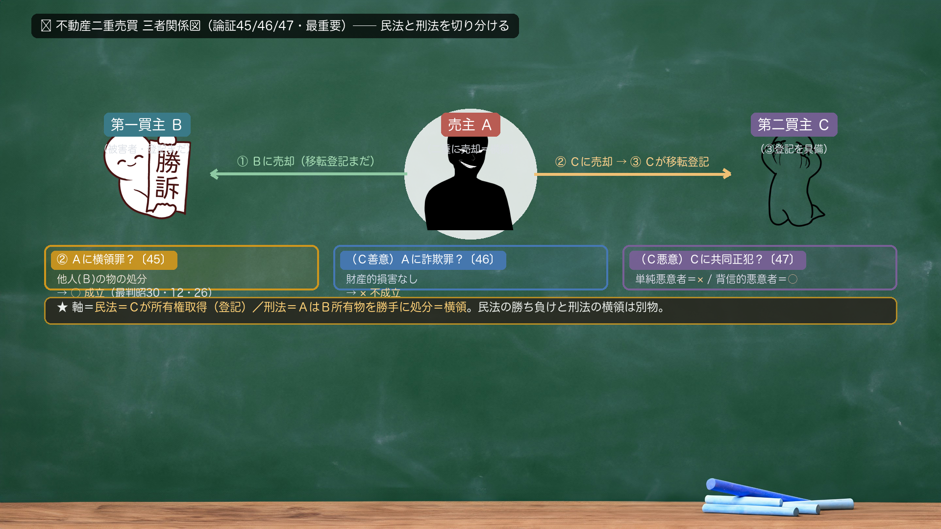 🔴 不動産二重売買 三者関係図(最重要)。A→①売却→B(移転登記まだ)/A→②売却→C→③移転登記を具備。下段に3つの問い=「②でAに横領罪?→他人(B)の物の処分=○」「(Cが善意)AにCへの詐欺罪?→財産的損害なし=×」「(Cが悪意)Cに横領の共同正犯?→単純悪意者=× / 背信的悪意者=○」。横に視点の対比=「民法=Cが所有権取得(登記)/刑法=AはB所有物を勝手に処分=横領」。