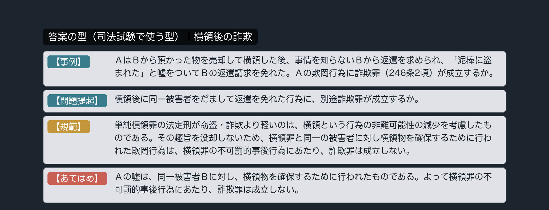 答案の型｜横領後の詐欺。【事例】ＡはＢから預かった物を売却して横領した後、事情を知らないＢから返還を求められ、「泥棒に盗まれた」と嘘をついてＢの返還請求を免れた。Ａの欺罔行為に詐欺罪（246条2項）が成立するか。【問題提起】横領後に同一被害者をだまして返還を免れた行為に、別途詐欺罪が成立するか。【規範】単純横領罪の法定刑が窃盗・詐欺より軽いのは、横領という行為の非難可能性の減少を考慮したものである。その趣旨を没却しないため、横領罪と同一の被害者に対し横領物を確保するために行われた欺罔行為は、横領罪の不可罰的事後行為にあたり、詐欺罪は成立しない。【あてはめ】Ａの嘘は、同一被害者Ｂに対し、横領物を確保するために行われたものである。よって横領罪の不可罰的事後行為にあたり、詐欺罪は成立しない。