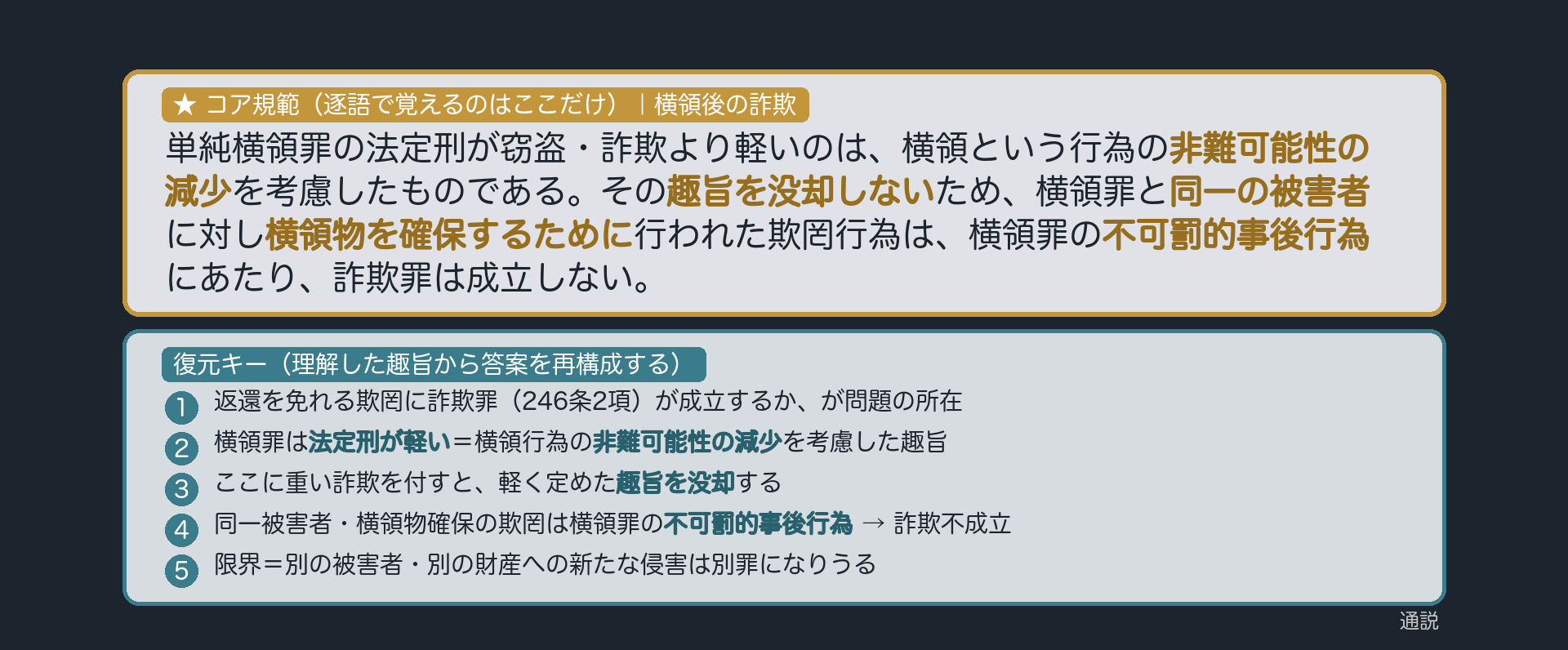 ★コア規範｜横領後の詐欺。「単純横領罪の法定刑が窃盗・詐欺より軽いのは、横領という行為の非難可能性の減少を考慮したものである。その趣旨を没却しないため、横領罪と同一の被害者に対し横領物を確保するために行われた欺罔行為は、横領罪の不可罰的事後行為にあたり、詐欺罪は成立しない」。逐語固定は太字（非難可能性の減少／趣旨を没却しない／同一の被害者／横領物を確保するために／不可罰的事後行為）のみ・あとは趣旨から復元。復元キー＝①返還免脱の欺罔に詐欺（246Ⅱ）か→②横領罪は法定刑が軽い＝非難可能性の減少の趣旨→③重い詐欺を付すと趣旨を没却→④同一被害者・横領物確保の欺罔は不可罰的事後行為→⑤詐欺不成立（限界＝別被害者・別財産は別罪）。プレースホルダ＝yokoryogo_sagi_kihan.png（compose_ronsho/visual-director が作成）。