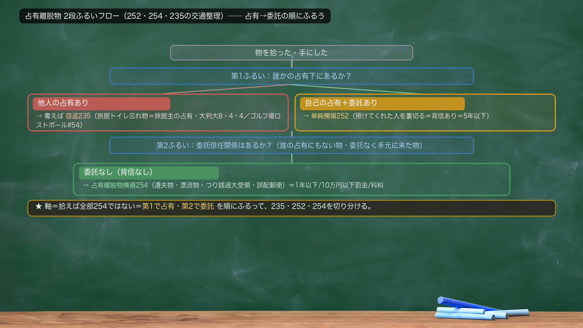 🔴 占有離脱物 2段ふるいフロー（252・254・235の交通整理）。物を拾った・手にした→第1ふるい「誰かの占有下にあるか？」→【ある（他人の占有）】窃盗235（旅館トイレ忘れ物＝旅館主の占有・大判大8・4・4／ゴルフ場ロストボール#54）／【自己の占有＋委託信任関係あり】単純横領252→第2ふるい「委託信任関係はあるか？」→【ない（誰の占有にもない物／委託なく行為者占有に帰属）】占有離脱物横領254（遺失物・漂流物・つり銭過大受領・誤配郵便）。★軸＝拾えば全部254ではない＝第1で占有、第2で委託を順にふるう。