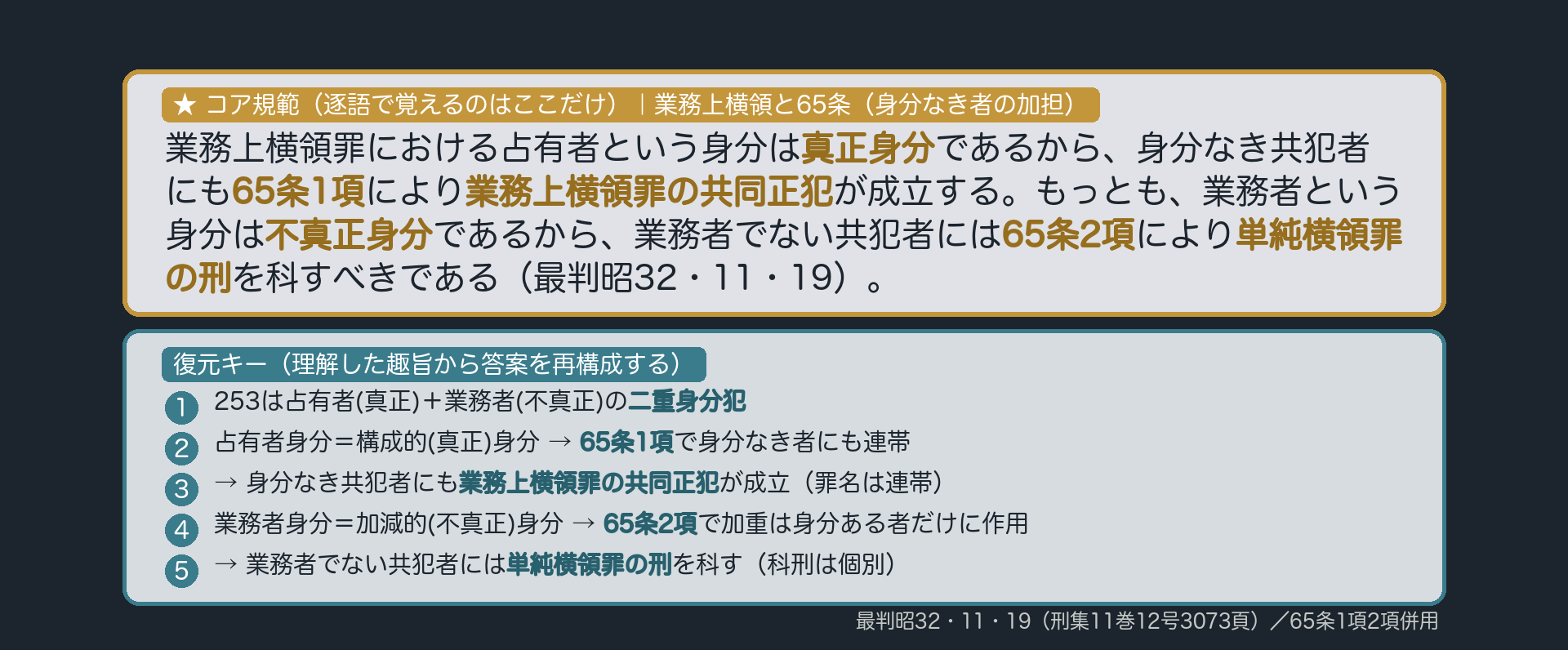 ★コア規範|業務上横領に身分なき者が加担した場合(gyomujoyokoryo_65)。「業務上横領罪における占有者という身分は真正身分であるから、身分なき共犯者にも65条1項により業務上横領罪の共同正犯が成立する。もっとも、業務者という身分は不真正身分であるから、業務者でない共犯者には65条2項により単純横領罪の刑を科すべきである」。逐語固定は太字(真正身分/65条1項/業務上横領罪の共同正犯/不真正身分/65条2項/単純横領罪の刑)のみ・あとは趣旨から復元。復元キー=①253は占有者(真正)+業務者(不真正)の二重身分犯→②占有者身分=構成的(真正)身分→65条1項で身分なき者にも連帯→③業務上横領の共同正犯が成立→④業務者身分=加減的(不真正)身分→65条2項で加重は身分ある者だけに作用→⑤業務者でない共犯者には単純横領罪の刑を科す(最判昭32・11・19)。