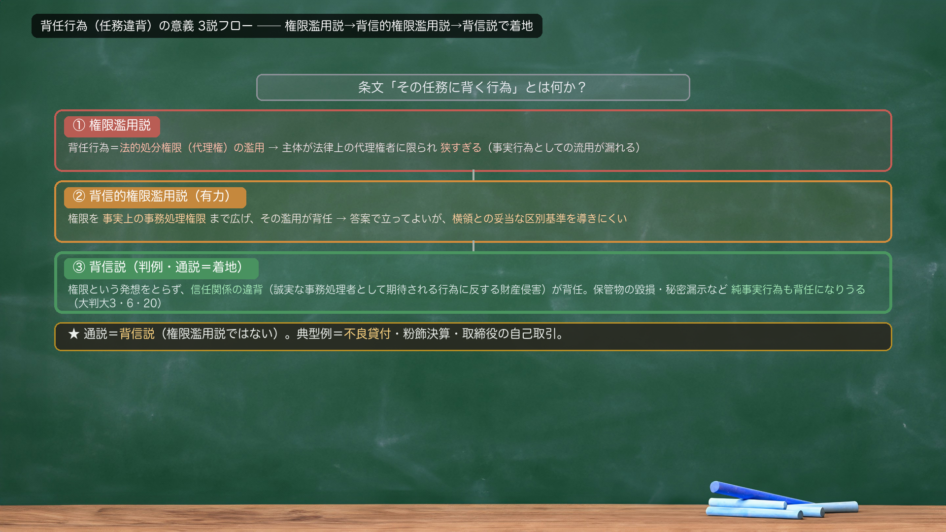 背任行為の意義 3説フロー（①権限濫用説=法的代理権の濫用→狭すぎる／②背信的権限濫用説=事実上の事務処理権限の濫用・有力・横領区別が難／③背信説=信任関係の違背・判例通説で着地・純事実行為も含む・大判大3・6・20）。プレースホルダ＝flow_3setsu.png（visual-director が作成）。