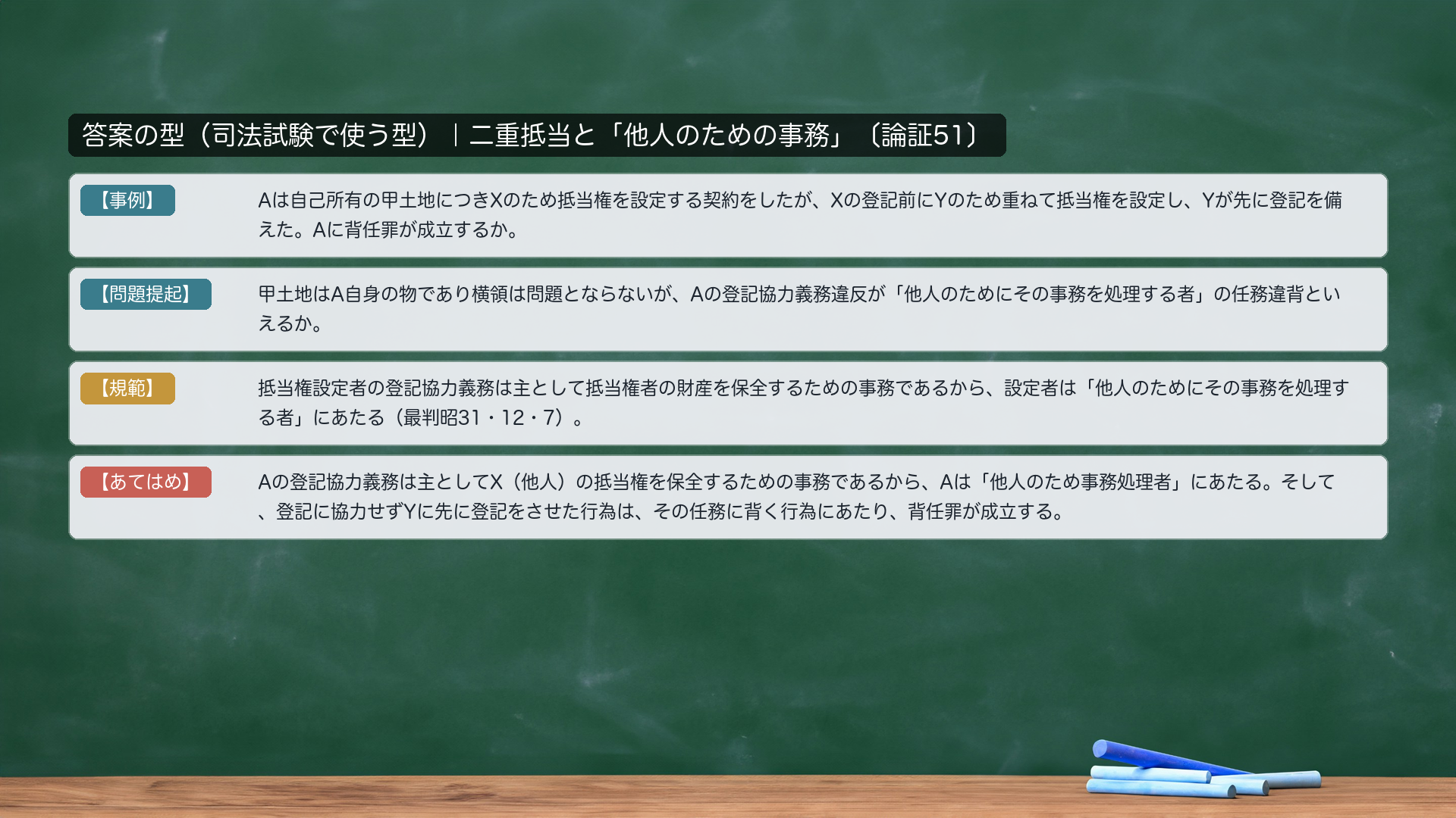 答案の型｜二重抵当と「他人のための事務」（hainin_tanin）。【事例】Aは自己所有の甲土地につきXのため抵当権を設定する契約をしたが、Xの登記前にYのため重ねて抵当権を設定し、Yが先に登記を備えた。Aに背任罪が成立するか。【問題提起】甲土地はA自身の物であり横領は問題とならないが、Aの登記協力義務違反が「他人のためにその事務を処理する者」の任務違背といえるか。【規範】抵当権設定者の登記協力義務は主として抵当権者の財産を保全するための事務であるから、設定者は「他人のためにその事務を処理する者」にあたる。【あてはめ】Aの登記協力義務は主としてX（他人）の抵当権を保全するための事務であるから、Aは「他人のため事務処理者」にあたり、登記に協力せずYに先に登記させた行為は、その任務に背く行為にあたる。