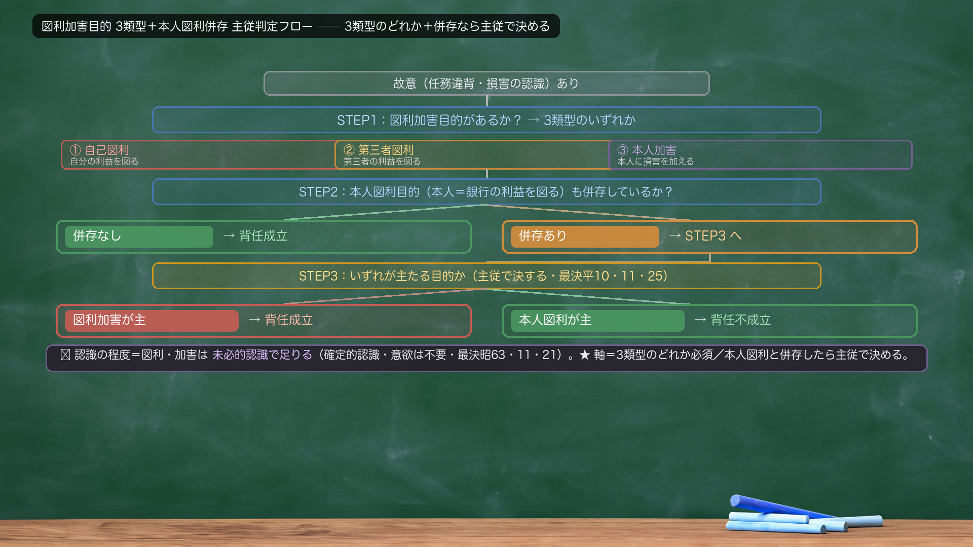 🔴🔴 図利加害目的 3類型＋本人図利併存 主従判定フロー。STEP1＝故意（任務違背・損害の認識）に加え、図利加害目的があるか？→3類型のいずれか＝①自己図利／②第三者図利／③本人加害。STEP2＝本人の利益を図る目的（本人図利目的）も併存しているか？→【併存なし】図利加害目的が認められれば背任成立／【併存あり】→STEP3＝いずれが主たる目的か（最決平10・11・25）→【図利加害が主】背任成立／【本人図利が主】背任不成立。＋吹き出し＝認識の程度は未必的認識で足りる（確定的認識・意欲は不要・最決昭63・11・21）。★軸＝3類型のどれかが要る／本人図利と併存したら主従で決める／認識は未必で足りる。