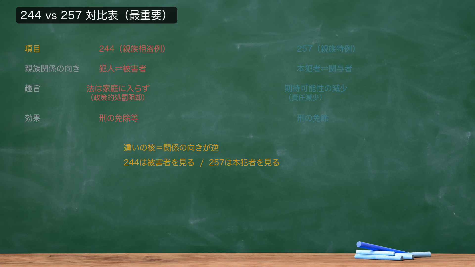 🔴🔴 244 親族相盗例 vs 257 親族特例 対比表（最重要対比）。行＝244（窃盗等）／257（盗品等）。列＝「親族関係の向き」「趣旨」「効果」。244＝親族関係は🔴犯人⇄被害者（占有者・本権者との関係）／趣旨＝「法は家庭に入らず」＝政策的処罰阻却／効果＝刑の免除等（一定範囲）。257＝親族関係は🔴本犯者⇄関与者（被害者との関係は不問）／趣旨＝期待可能性の減少（責任減少）／効果＝刑の免除。🔴 違いの核＝関係の「向き」が逆＝244は被害者を見る／257は本犯者を見る。同じ「親族なら刑を免除」でも、誰と誰の関係を見るかが正反対。★軸＝244＝犯人⇄被害者・政策／257＝本犯者⇄関与者・責任減少。