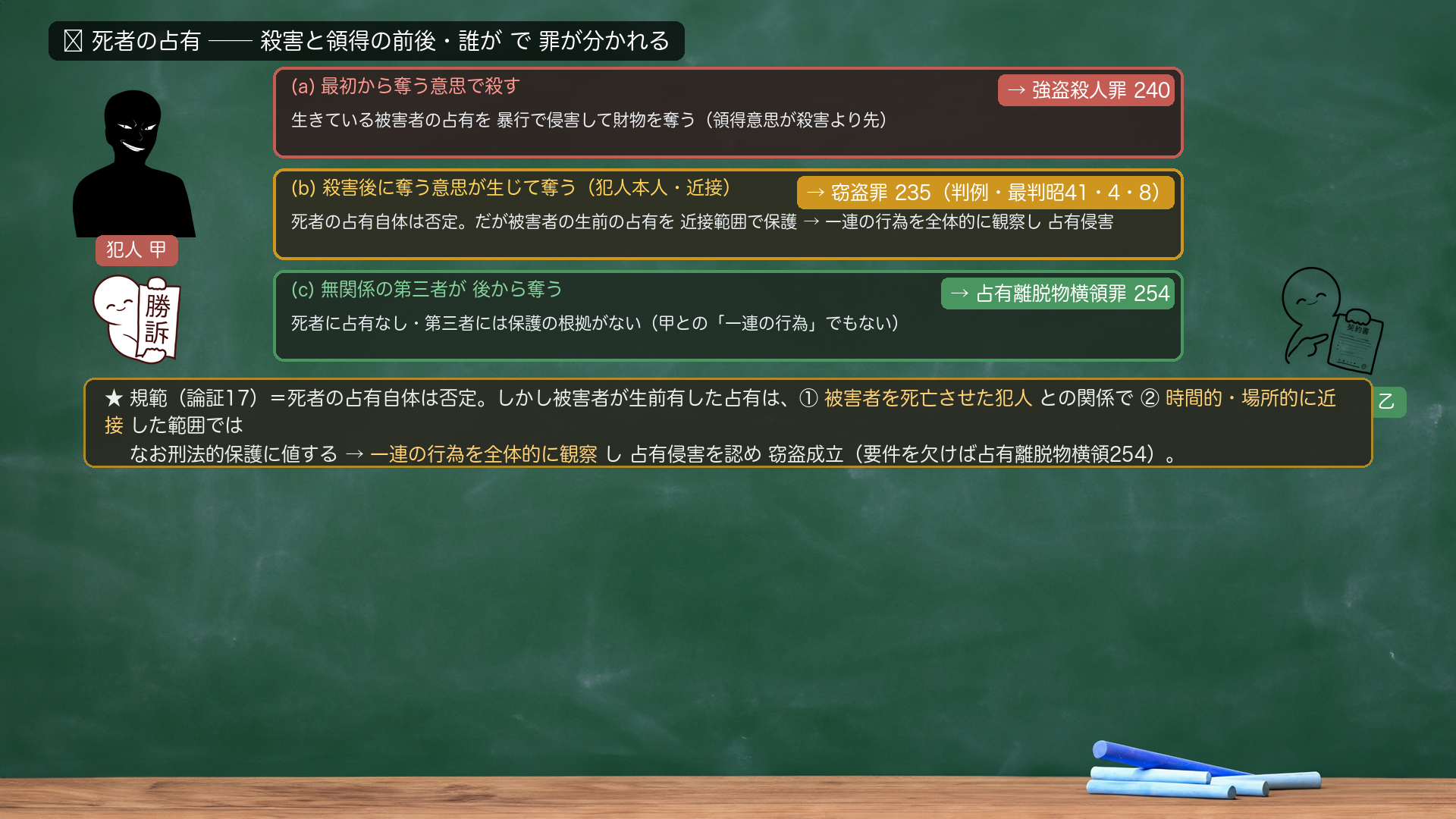 🔴 死者の占有 場合分けフロー。登場人物＝犯人 甲／被害者 V／無関係の第三者 乙。(a)最初から奪う意思で殺す→強盗殺人罪240（生きている被害者の占有を暴行で侵害して財物を奪う・領得意思が殺害より先）。(b)殺害後に奪う意思が生じて奪う（犯人本人・近接）→窃盗罪235（判例・最判昭41・4・8／死者の占有自体は否定だが被害者の生前の占有を近接範囲で保護→一連の行為を全体的に観察し占有侵害）。(c)無関係の第三者が後から奪う→占有離脱物横領罪254（死者に占有なし・第三者には保護の根拠がない）。★規範＝死者の占有自体は否定。しかし被害者が生前有した占有は、①被害者を死亡させた犯人との関係で②時間的・場所的に近接した範囲ではなお刑法的保護に値する→一連の行為を全体的に観察し占有侵害を認め窃盗成立（要件を欠けば占有離脱物横領254）。