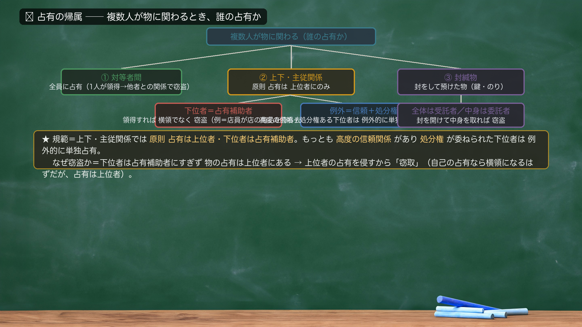 🔴 占有の帰属フロー。複数人が物に関わる（誰の占有か）。①対等者間＝全員に占有（1人が領得→他者との関係で窃盗）。②上下・主従関係＝原則 占有は上位者にのみ→下位者＝占有補助者（領得すれば横領でなく窃盗・例＝店員が店の商品を持ち去る）／例外＝信頼＋処分権（高度の信頼＋処分権ある下位者は例外的に単独占有→業務上横領）。③封緘物＝封をして預けた物（鍵・のり）→全体は受託者／中身は委託者（封を開けて中身を取れば窃盗）。★規範＝上下・主従関係では原則 占有は上位者・下位者は占有補助者。もっとも高度の信頼関係があり処分権が委ねられた下位者は例外的に単独占有。