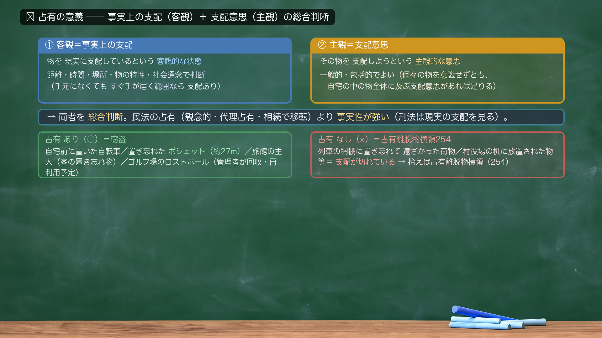 占有の2要素図。①客観＝事実上の支配＝物を現実に支配しているという客観的な状態（距離・時間・場所・物の特性・社会通念で判断・手元になくてもすぐ手が届く範囲なら支配あり）。②主観＝支配意思＝その物を支配しようという主観的な意思（一般的・包括的でよい＝自宅の中の物全体に及ぶ支配意思があれば足りる）。→両者を総合判断。民法の占有（観念的・代理占有・相続で移転）より事実性が強い（刑法は現実の支配を見る）。占有あり（○）＝窃盗＝自宅前自転車／ポシェット約27m／旅館の主人／ゴルフ場のロストボール。占有なし（×）＝占有離脱物横領254＝列車網棚で遠ざかった荷物／村役場の机に放置。