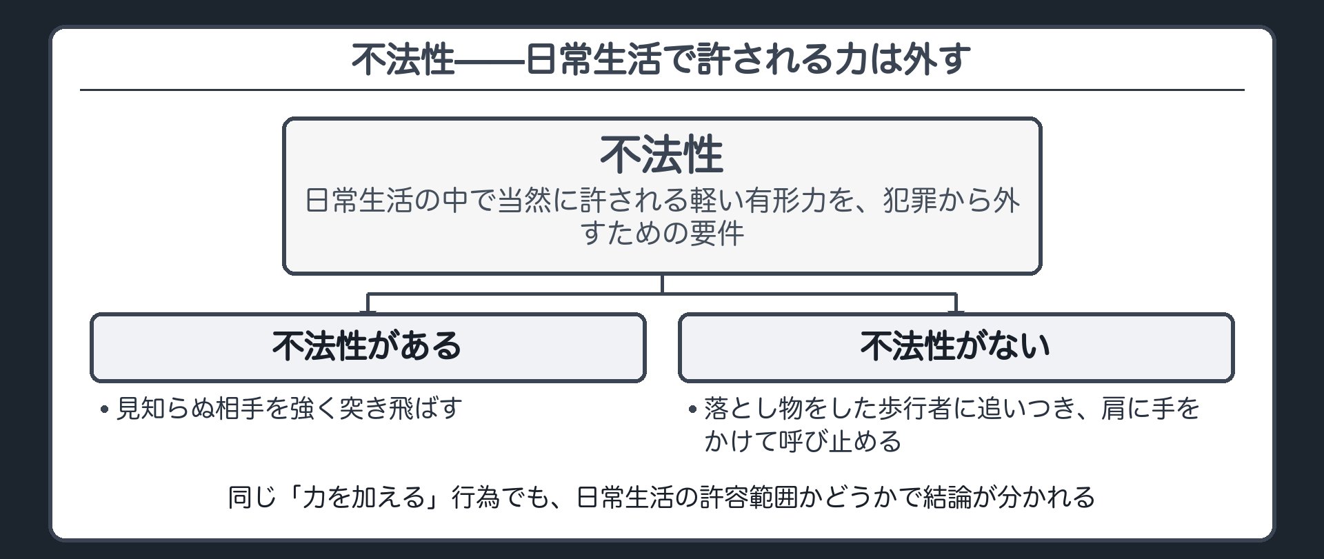 不法性——日常生活で許される力は外す