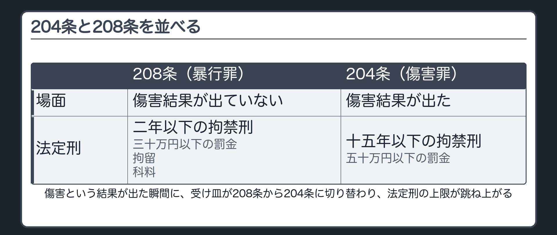 204条と208条を並べる